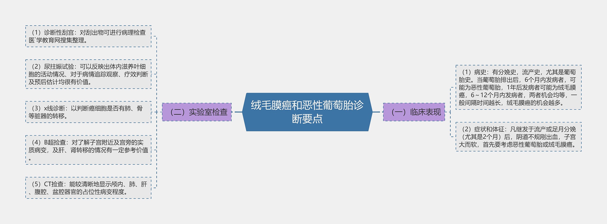 绒毛膜癌和恶性葡萄胎诊断要点