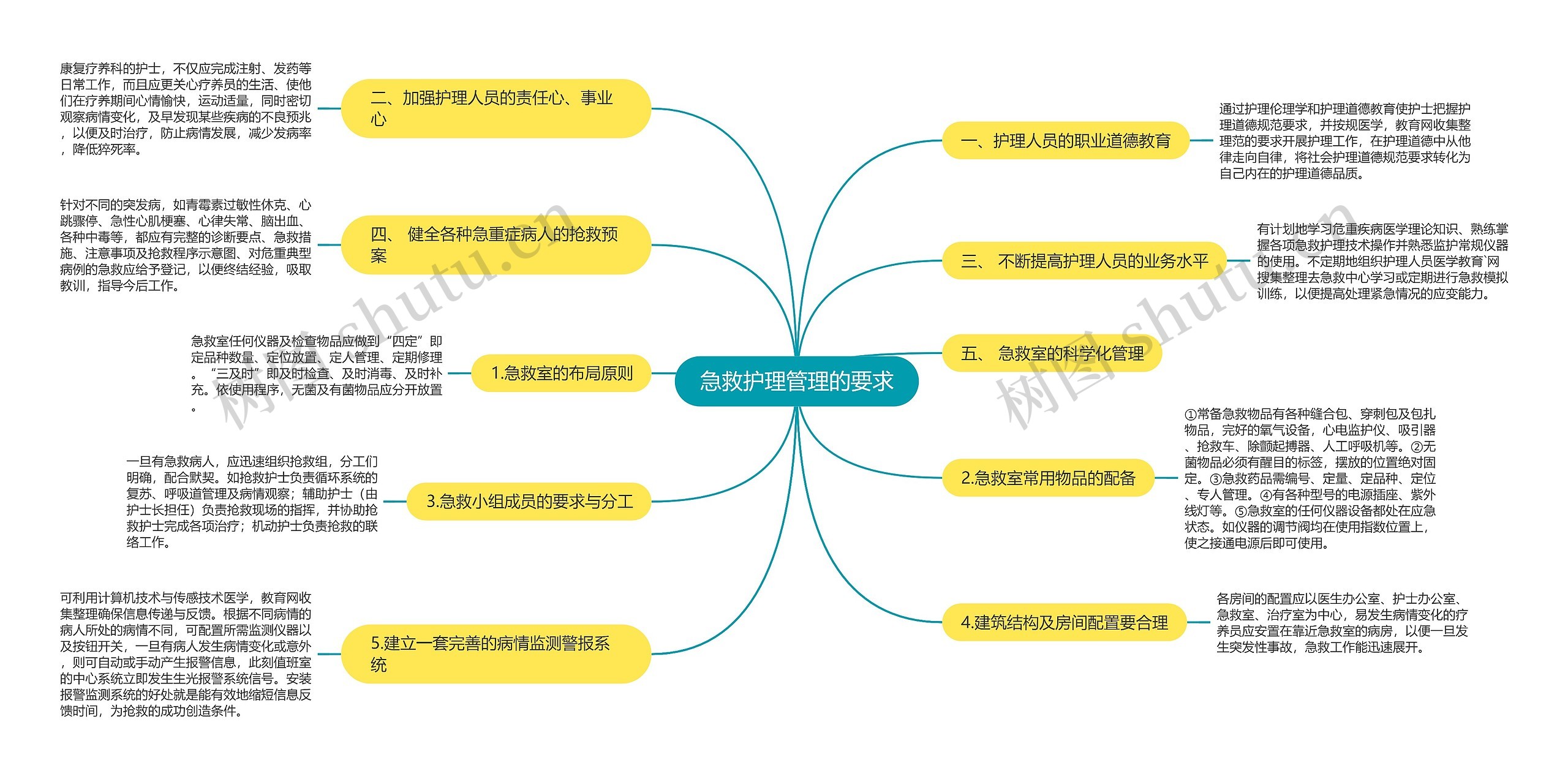 急救护理管理的要求思维导图