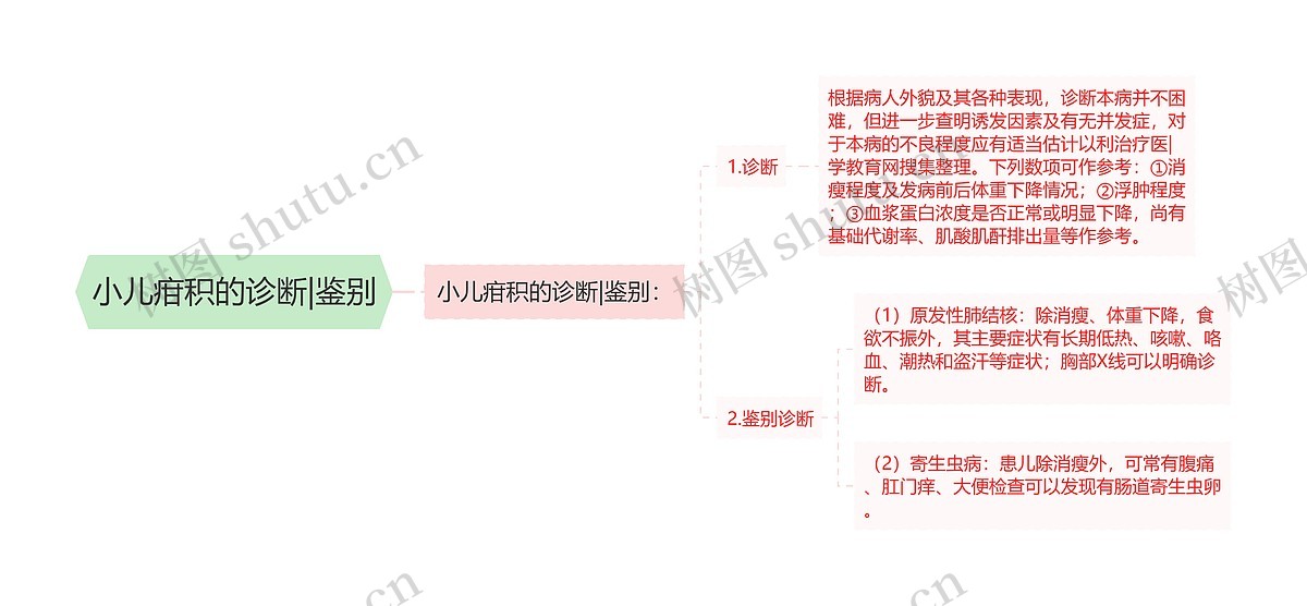 小儿疳积的诊断|鉴别思维导图_编号p6943951-TreeMind树图