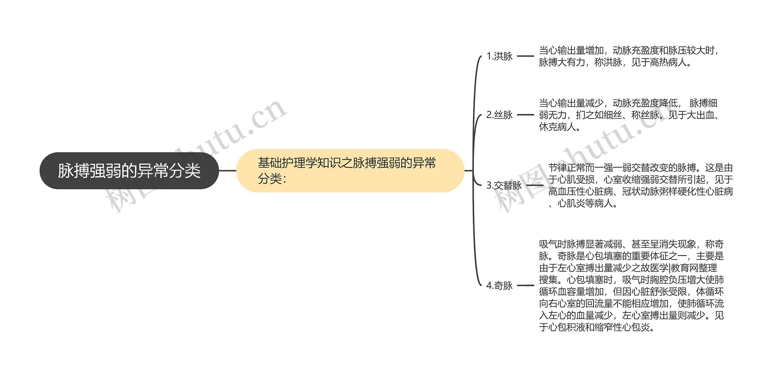 脉搏强弱的异常分类