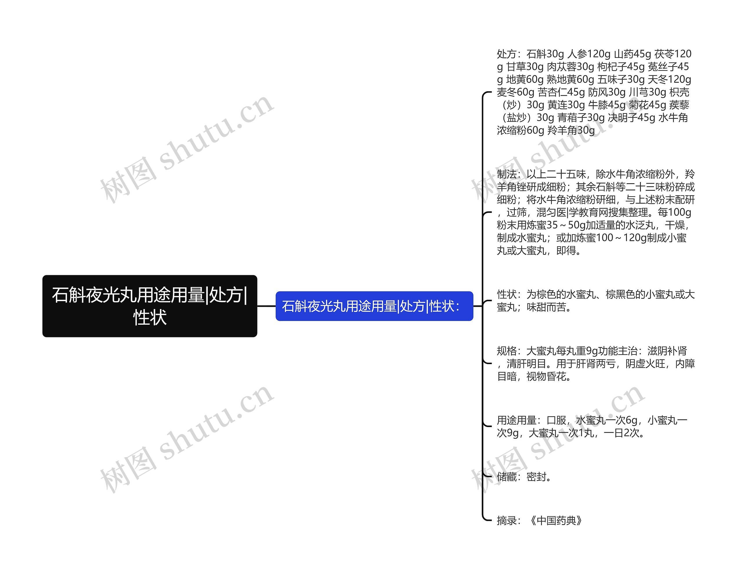 石斛夜光丸用途用量|处方|性状思维导图