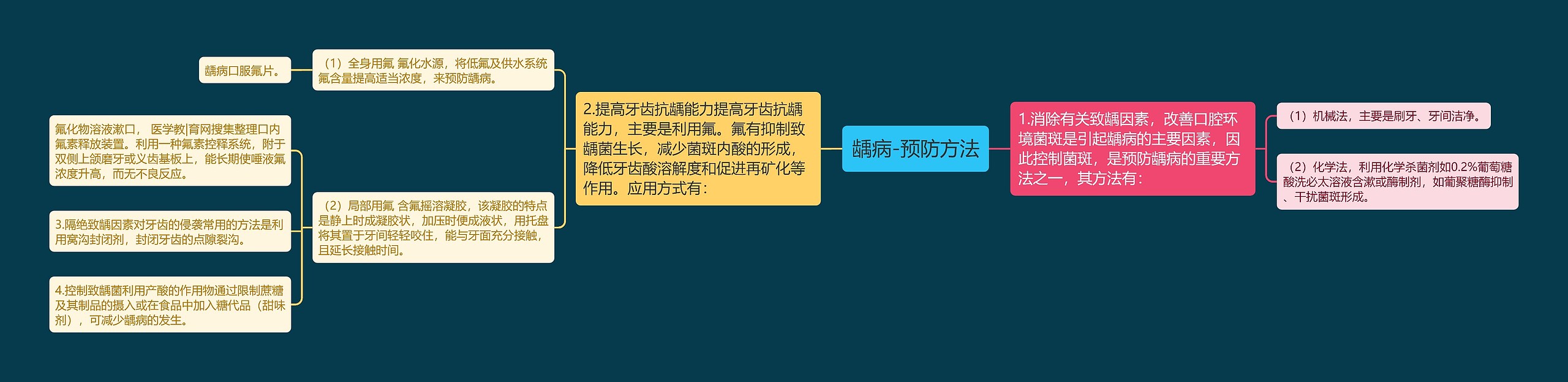 龋病-预防方法 龋病-预防方法