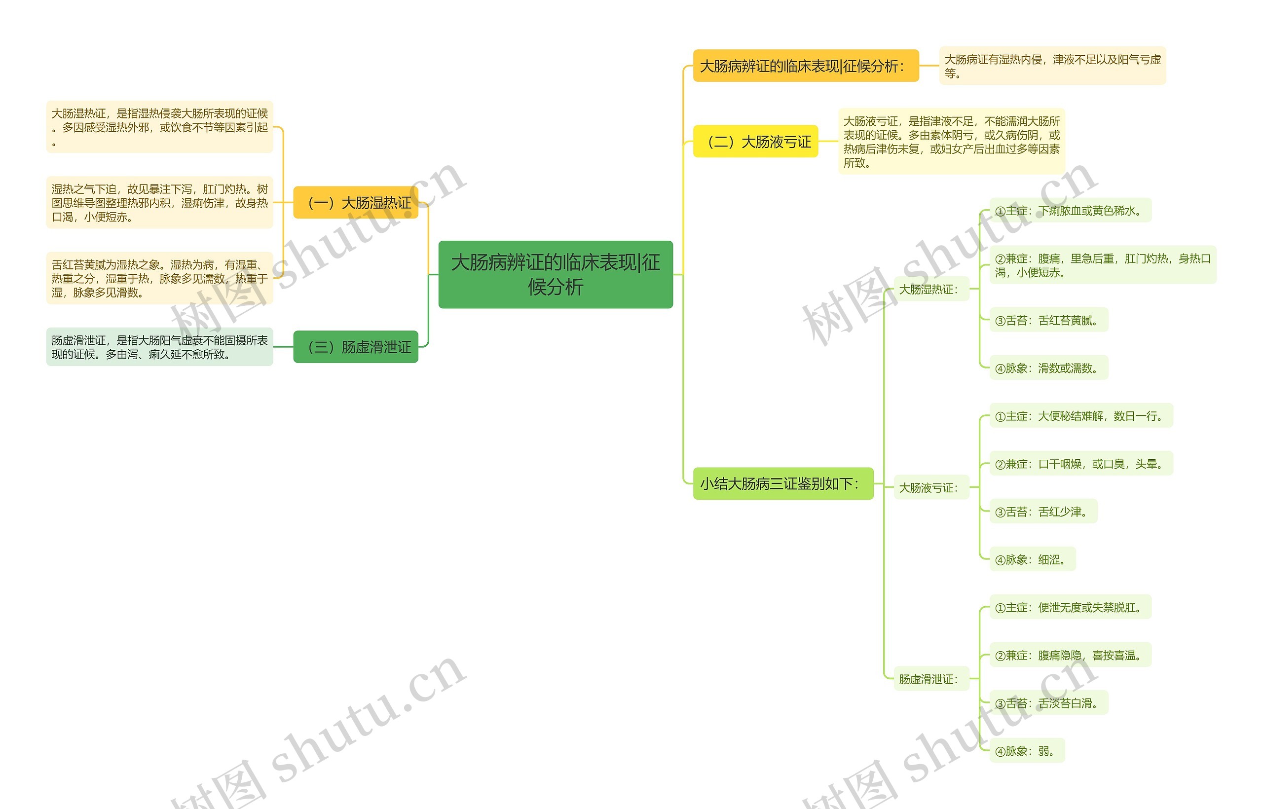 大肠病辨证的临床表现|征候分析 大肠病辨证的临床表现|征候分析