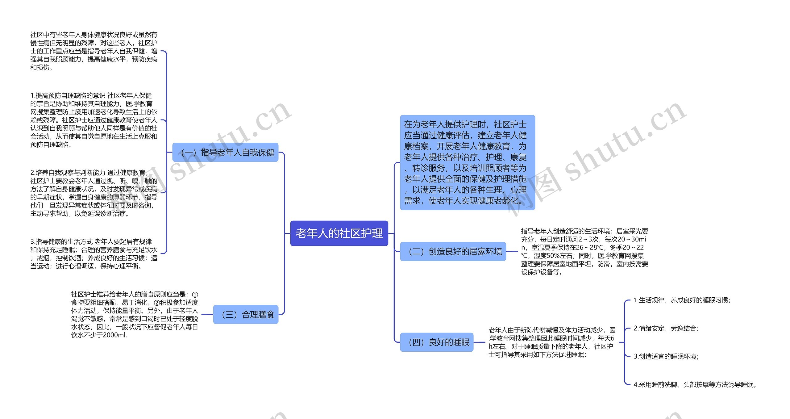 老年人的社区护理思维导图