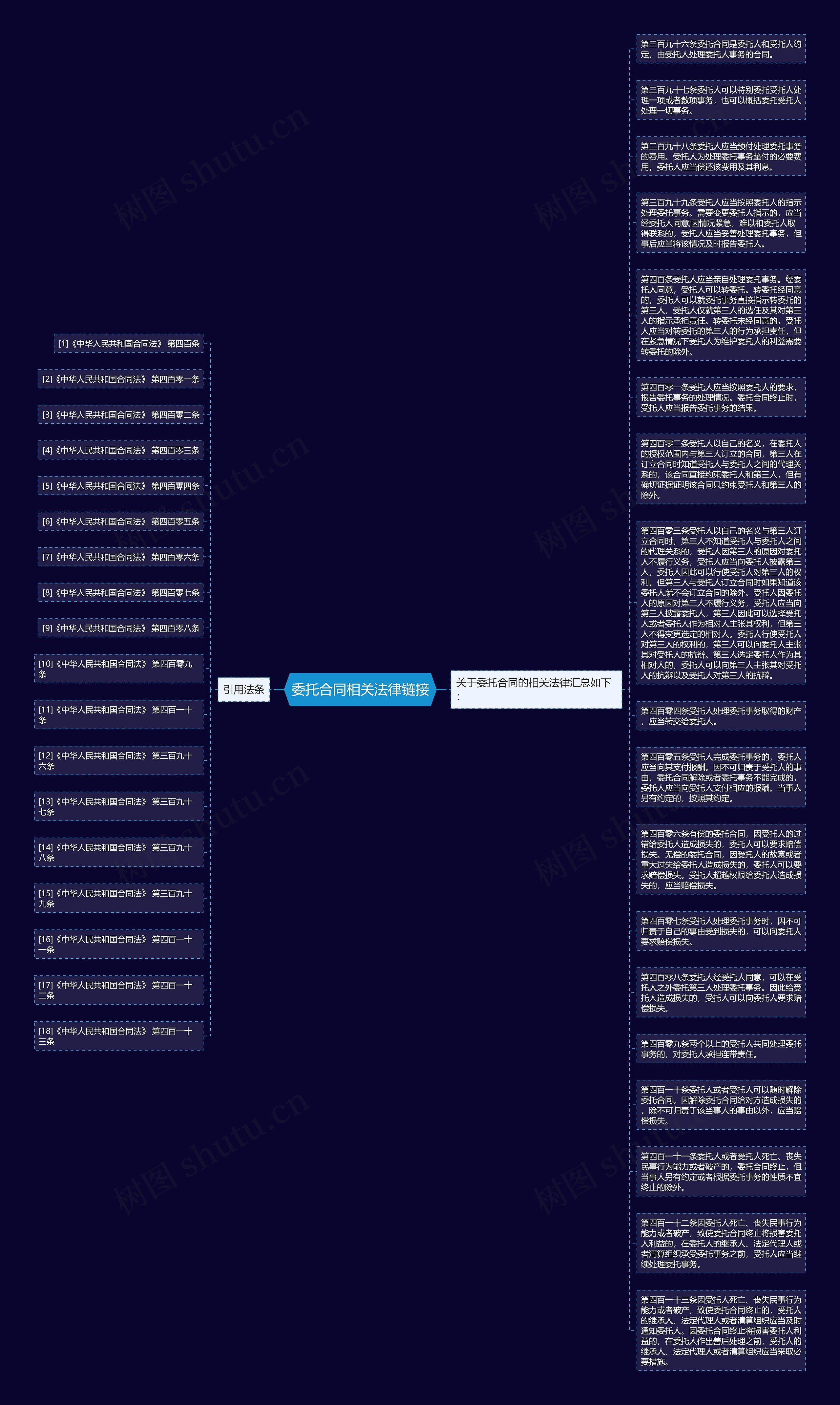 委托合同相关法律链接思维导图