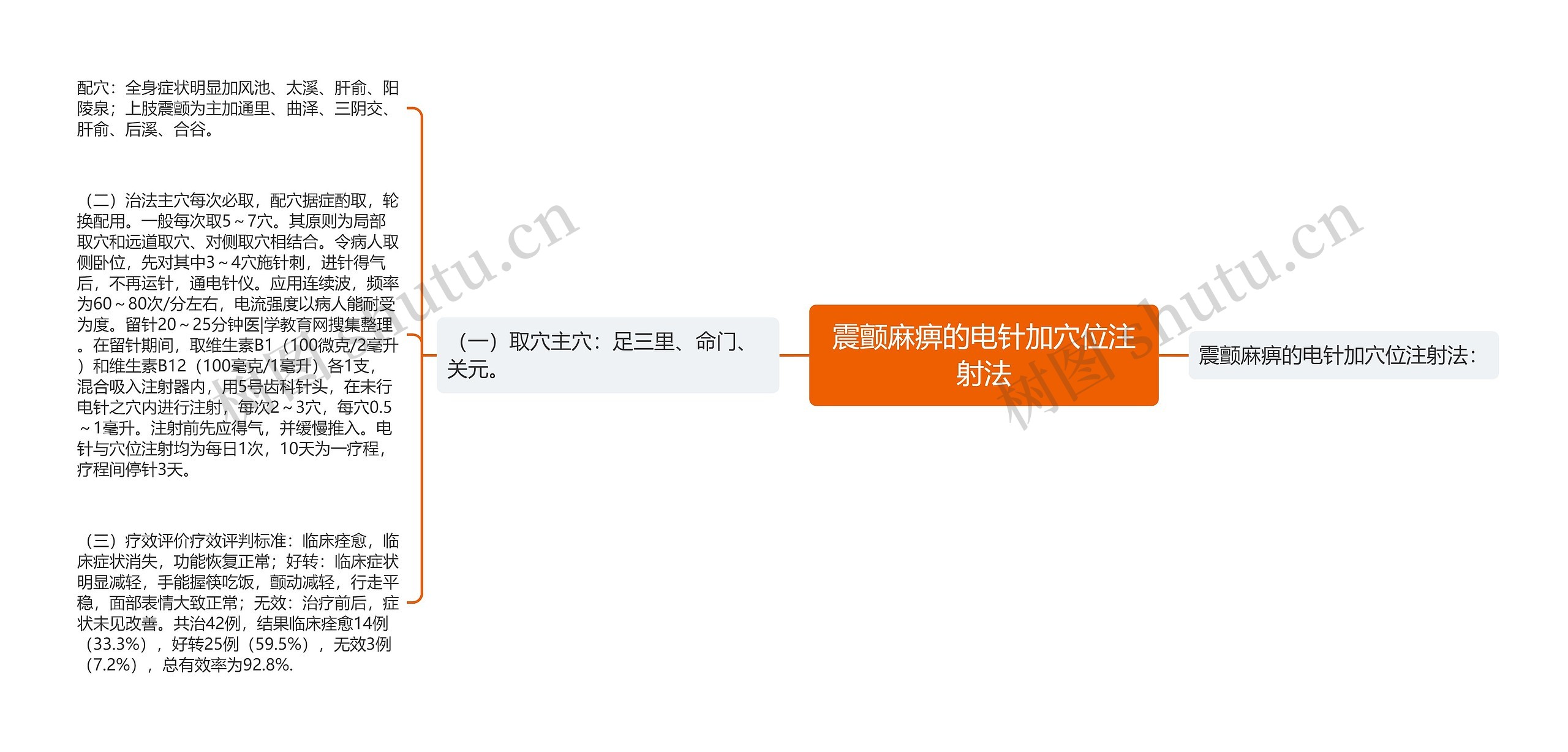 震颤麻痹的电针加穴位注射法思维导图