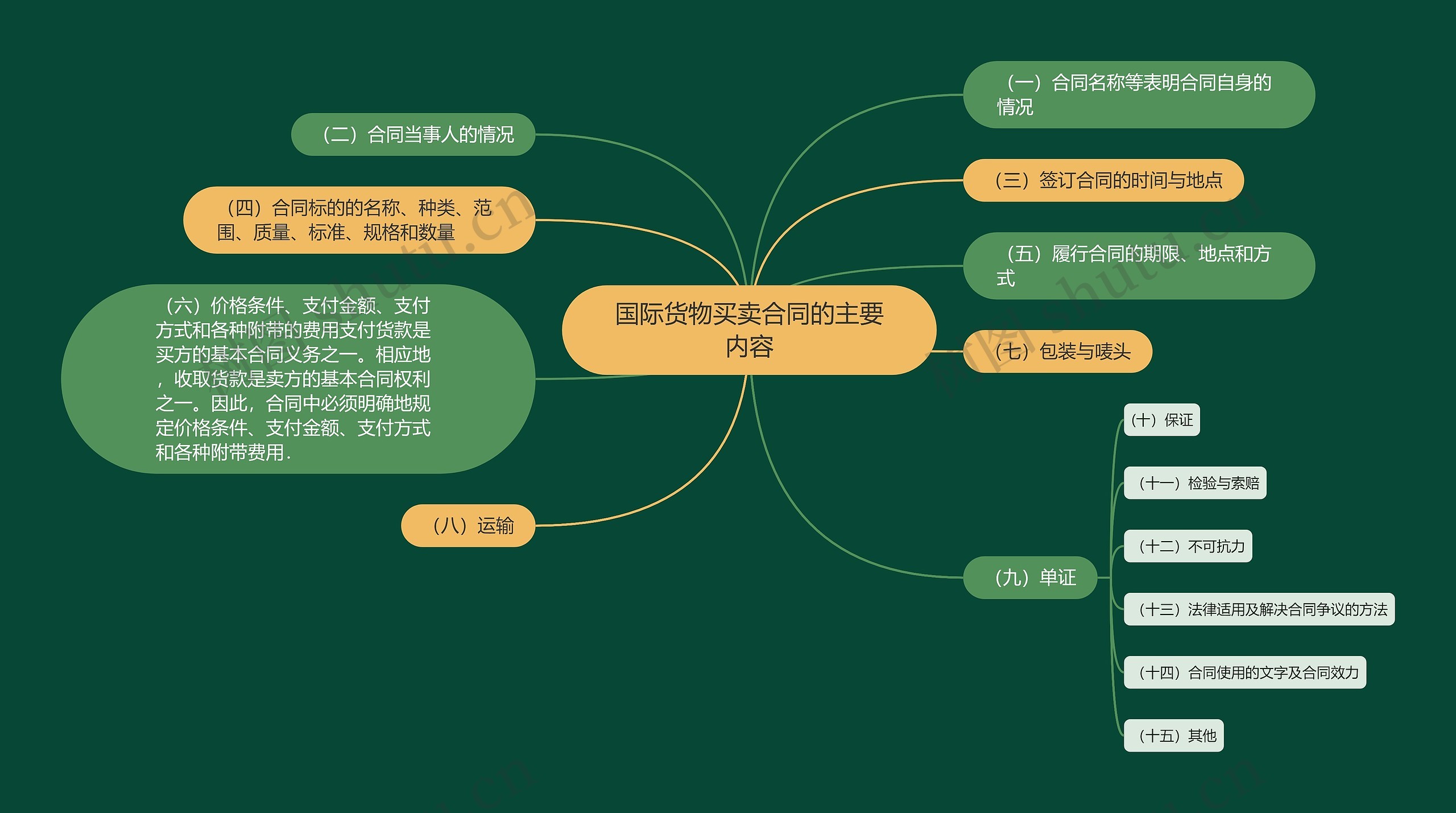 国际货物买卖合同的主要内容