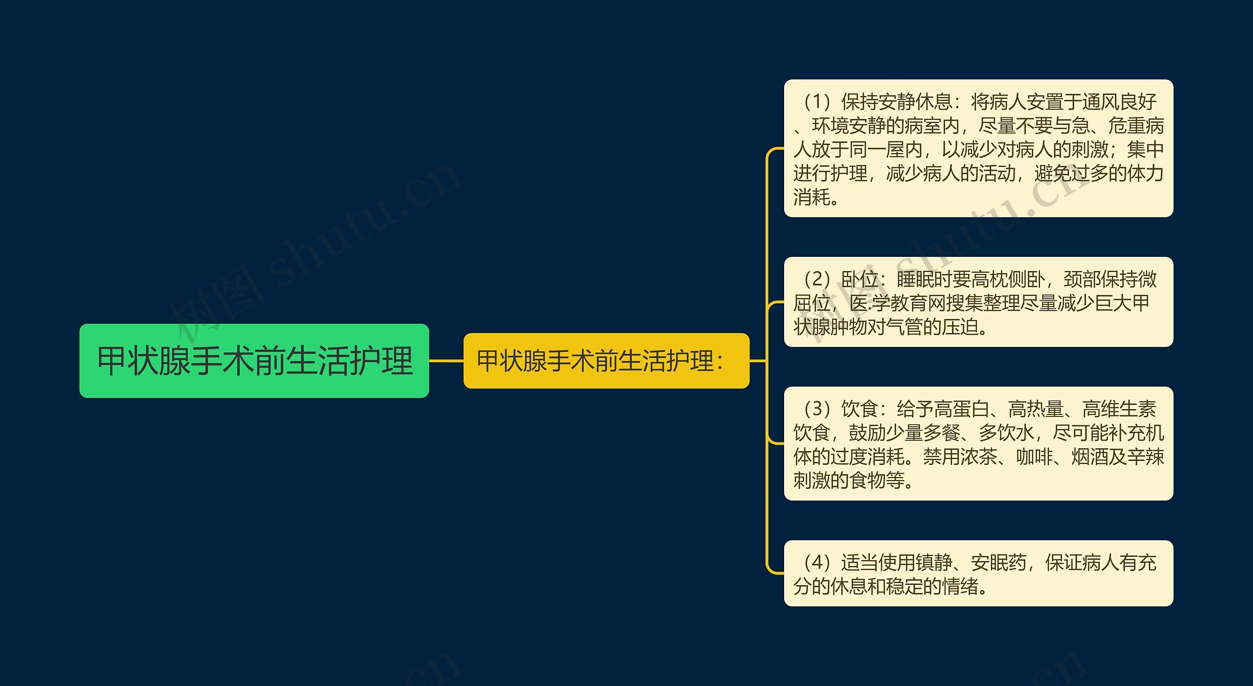 甲状腺手术前生活护理思维导图