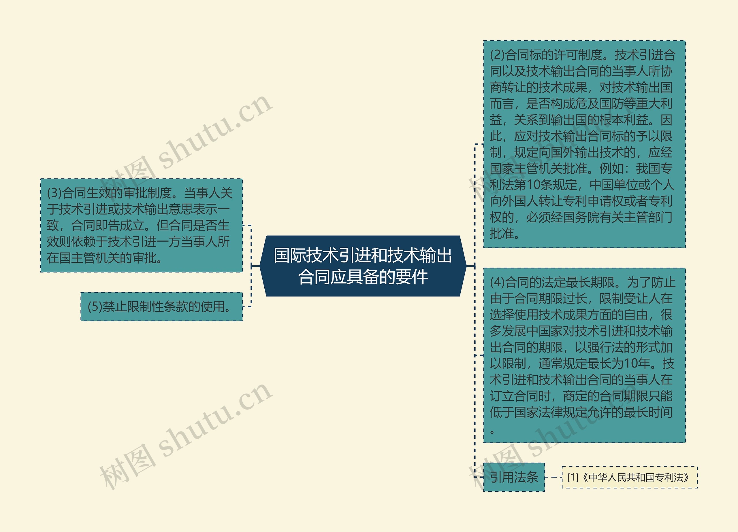 国际技术引进和技术输出合同应具备的要件