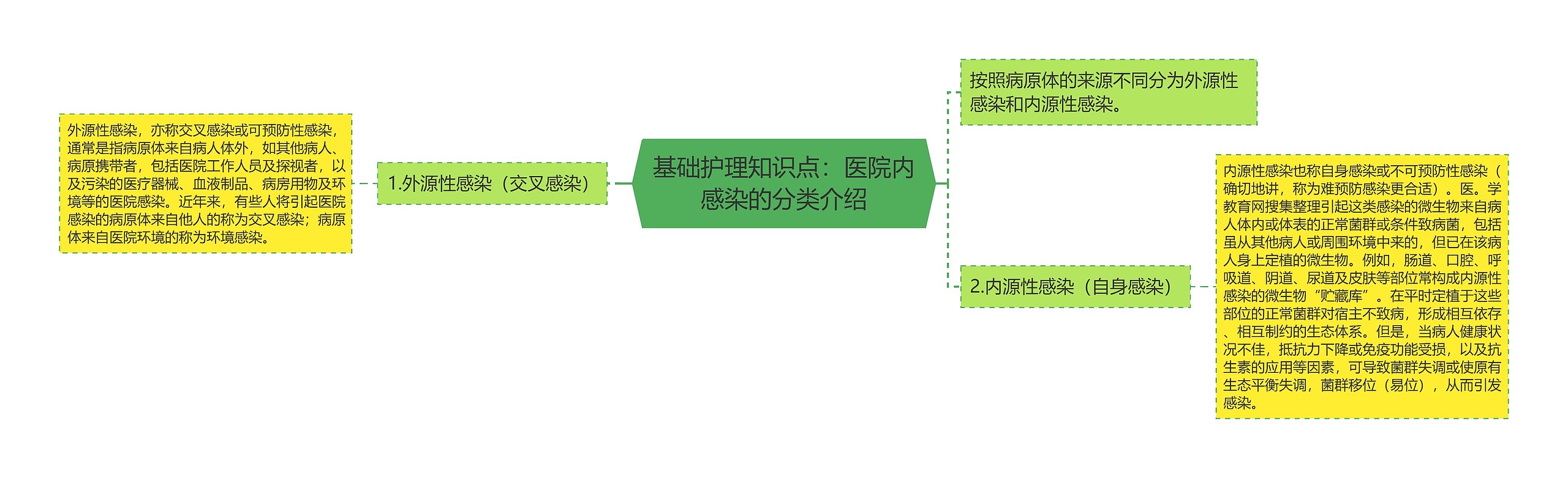 基础护理知识点：医院内感染的分类介绍思维导图