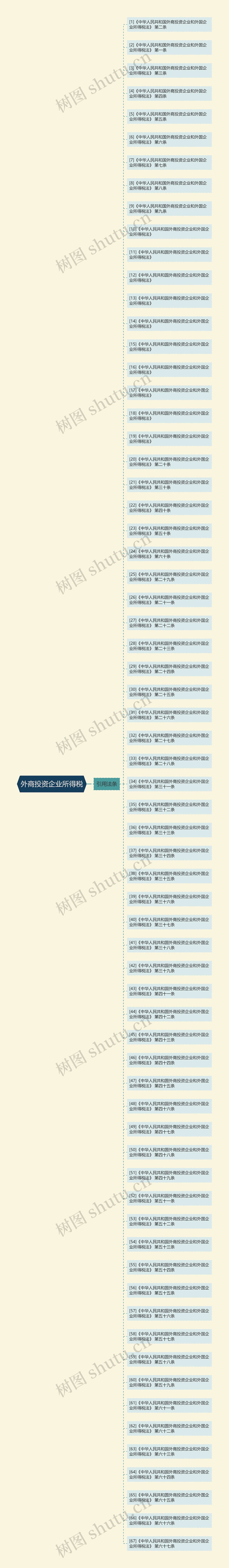 外商投资企业所得税思维导图