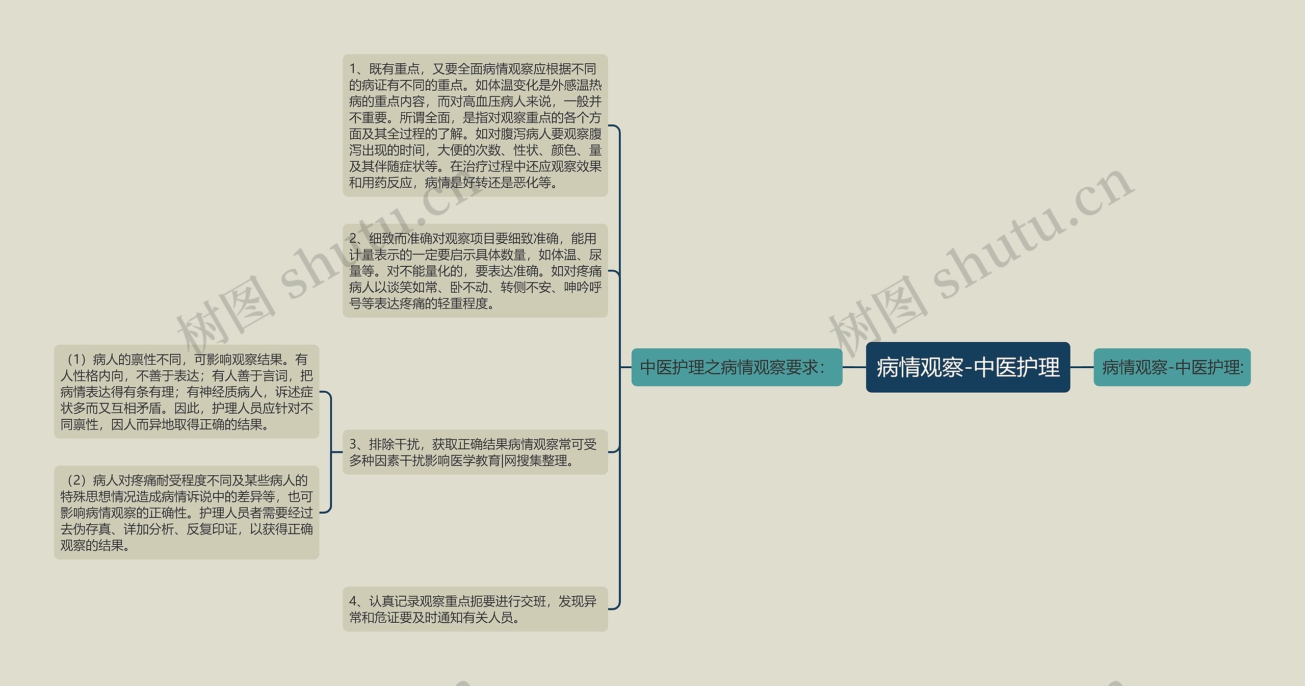 病情观察-中医护理