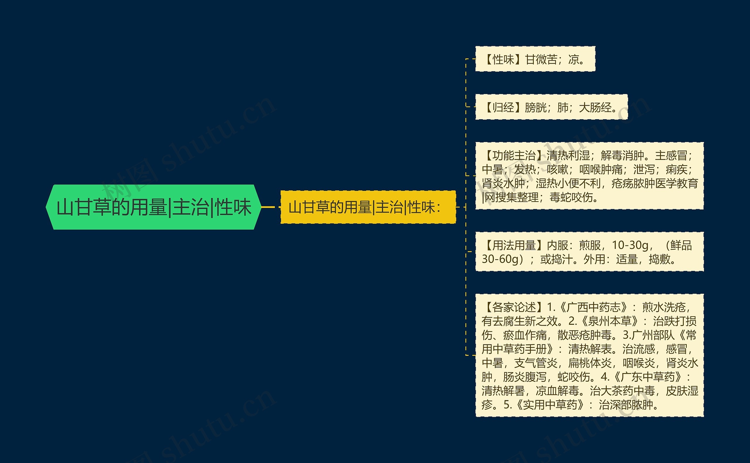 山甘草的用量|主治|性味思维导图