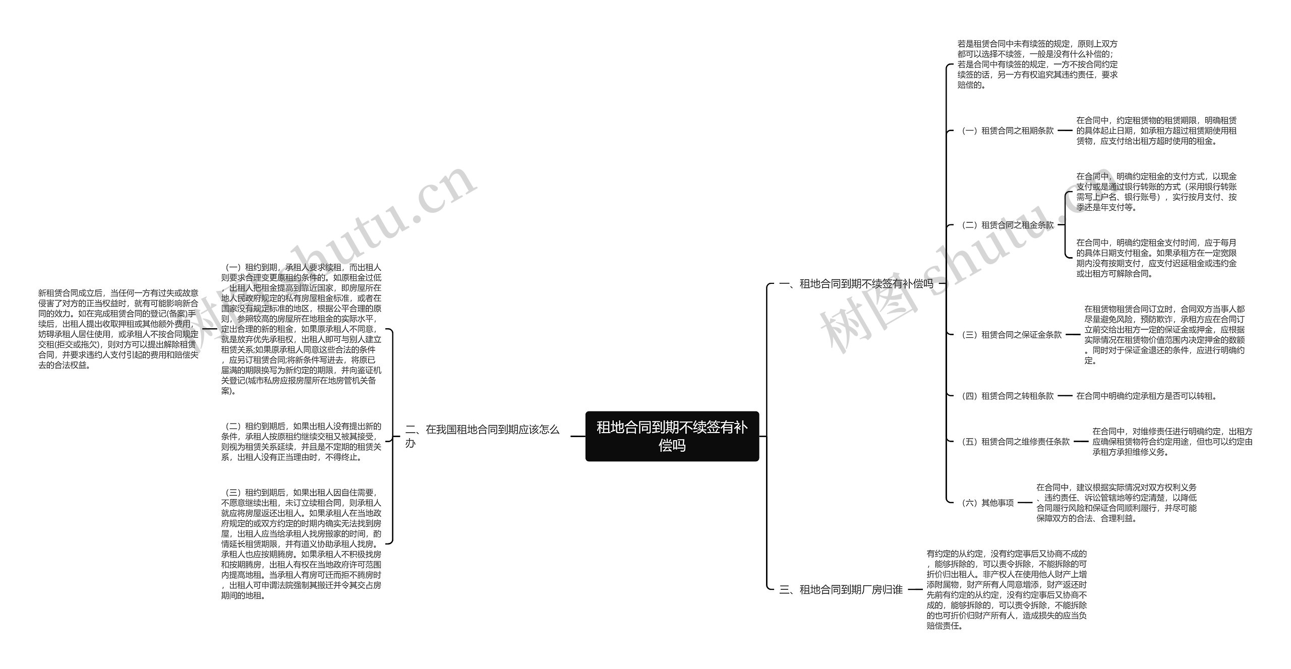 租地合同到期不续签有补偿吗思维导图