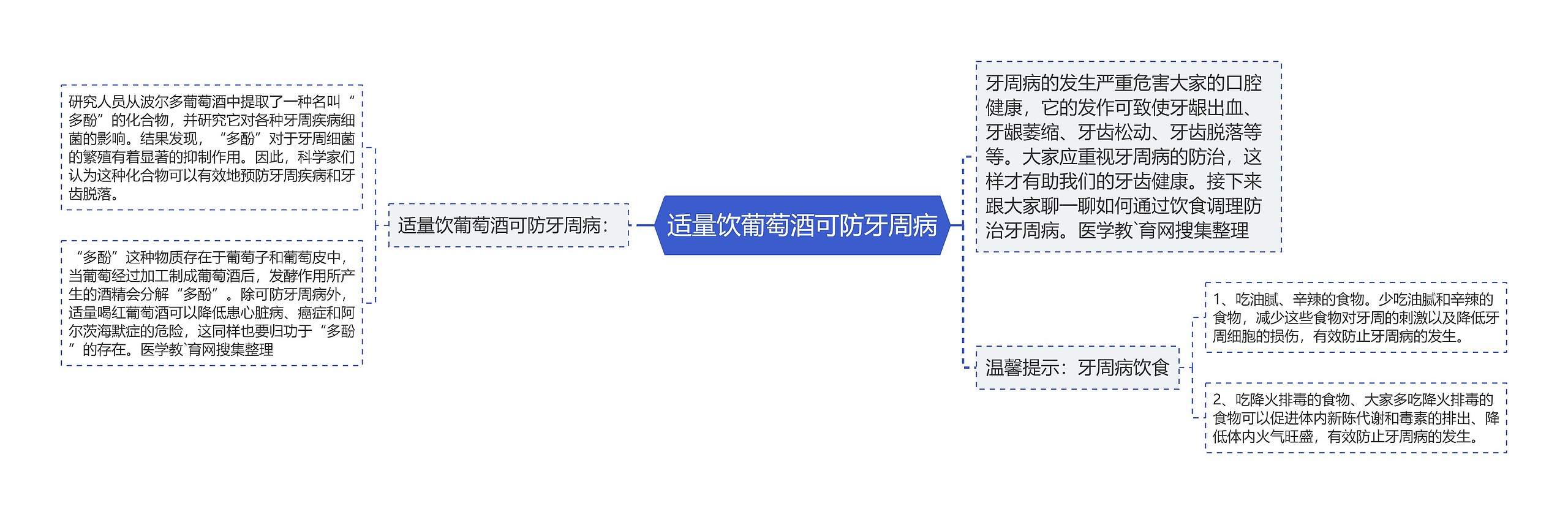 适量饮葡萄酒可防牙周病思维导图