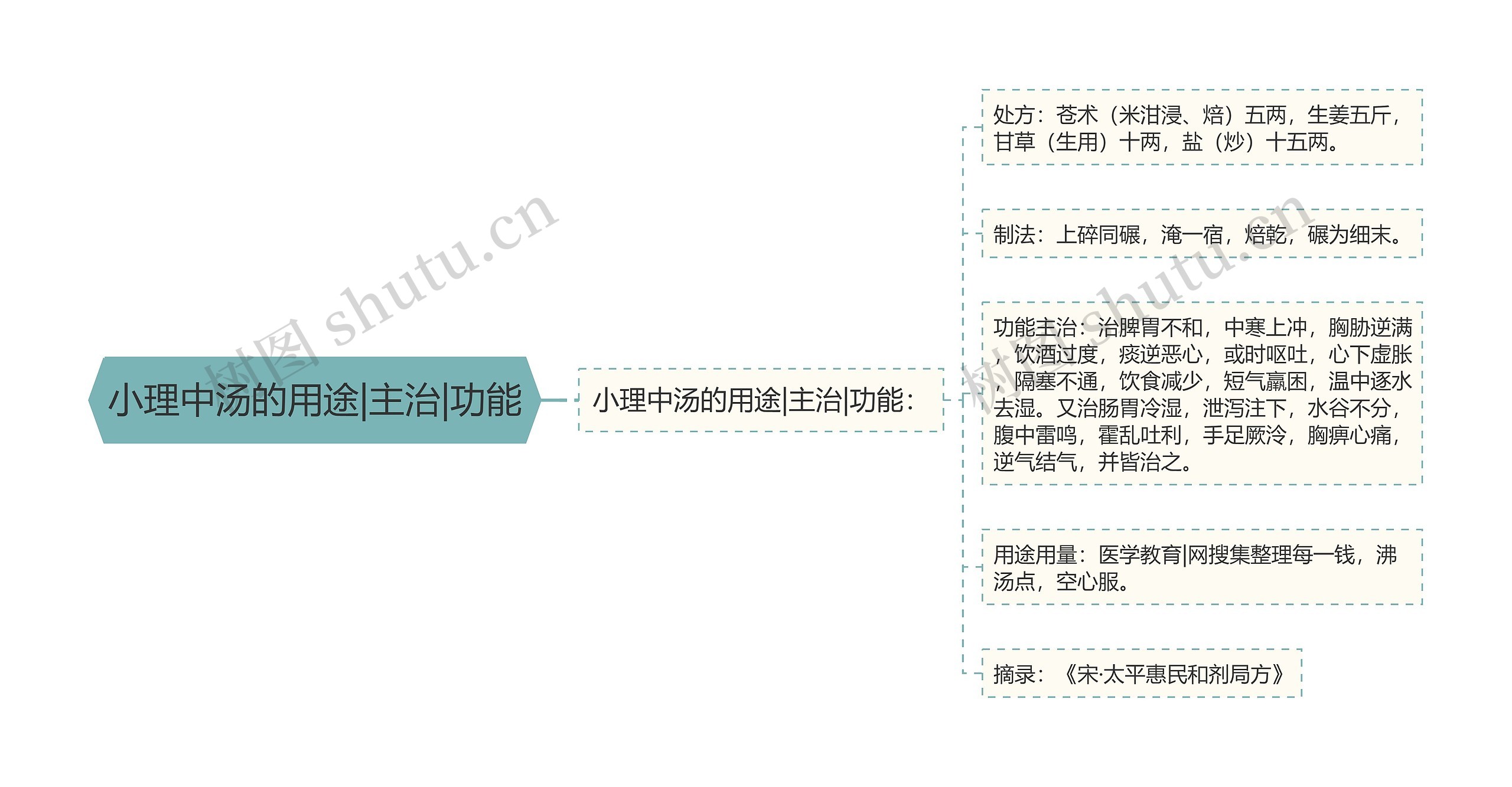 小理中汤的用途|主治|功能思维导图