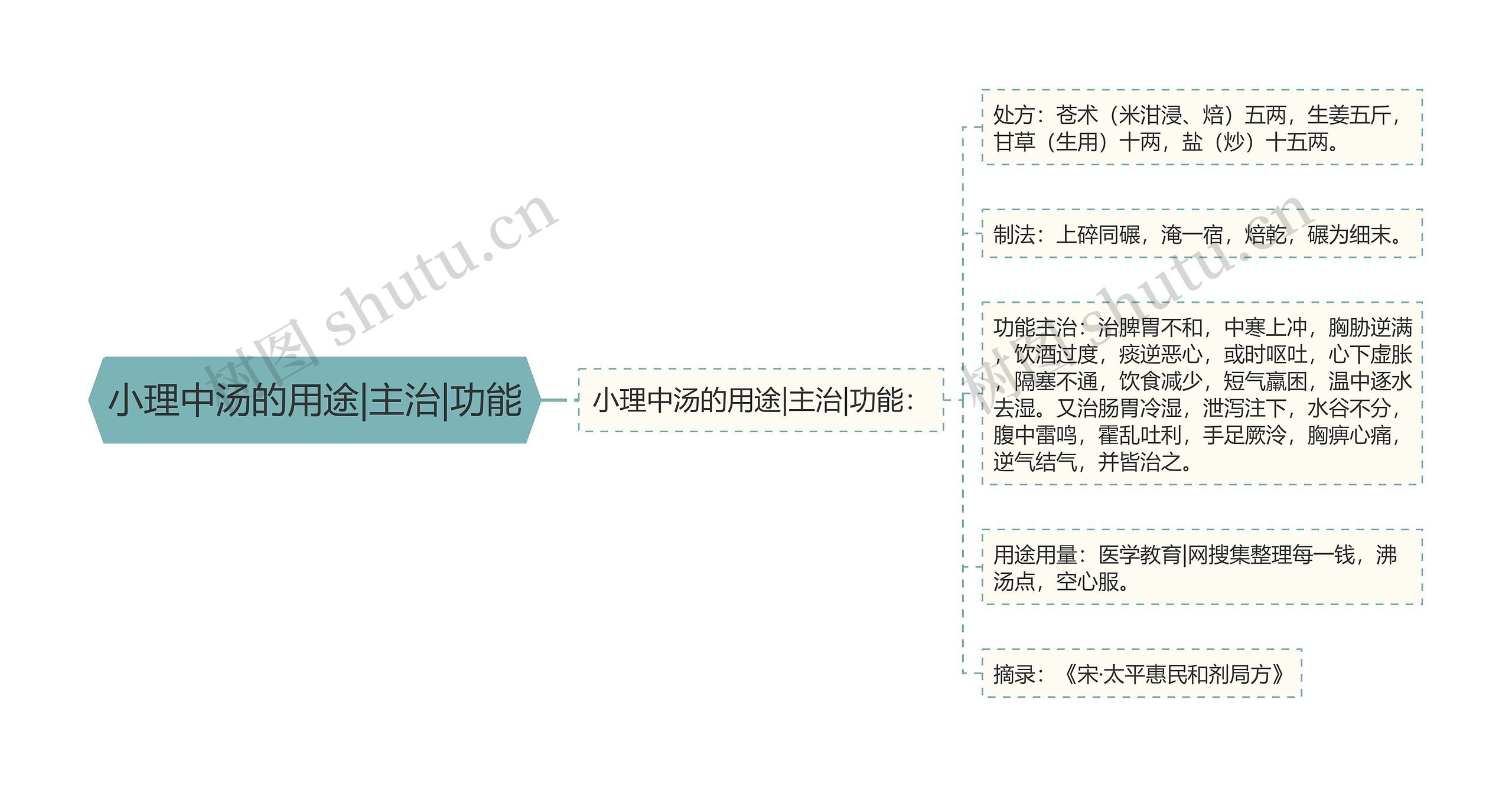 小理中汤的用途|主治|功能 小理中汤的用途|主治|功能