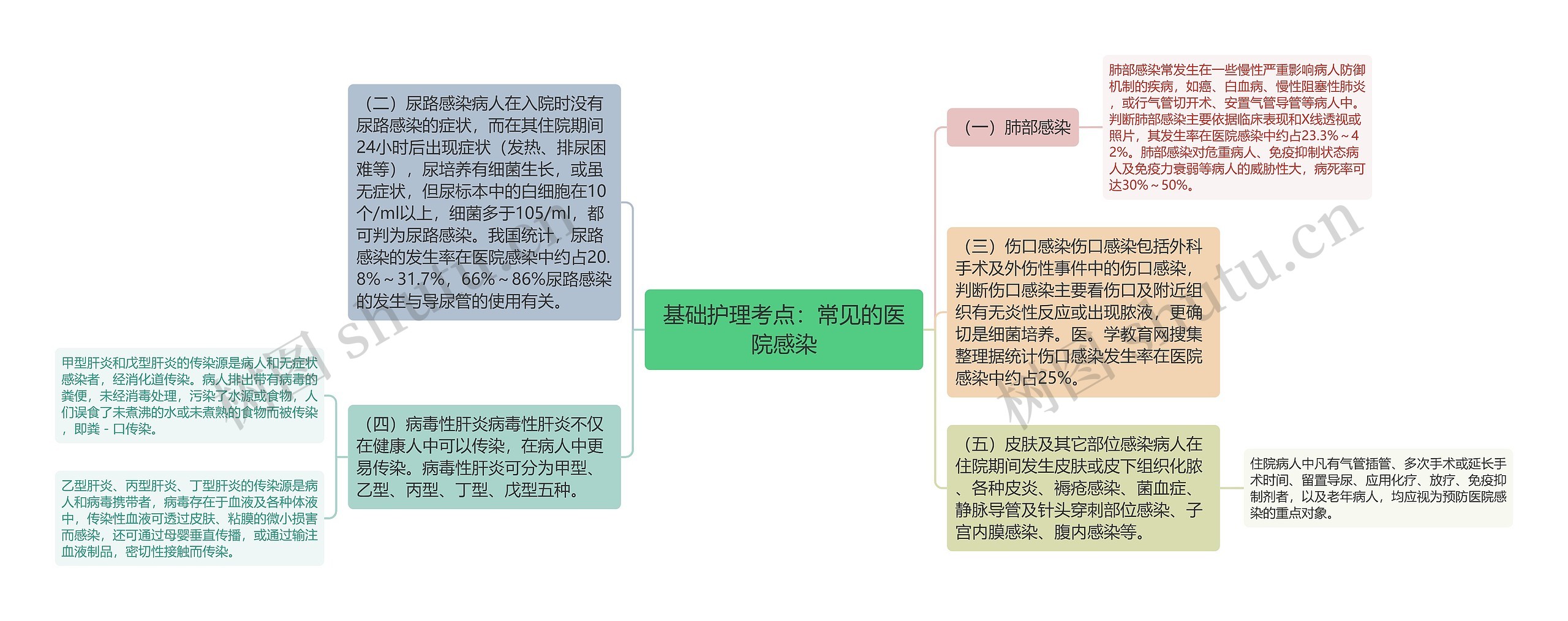 基础护理考点：常见的医院感染思维导图