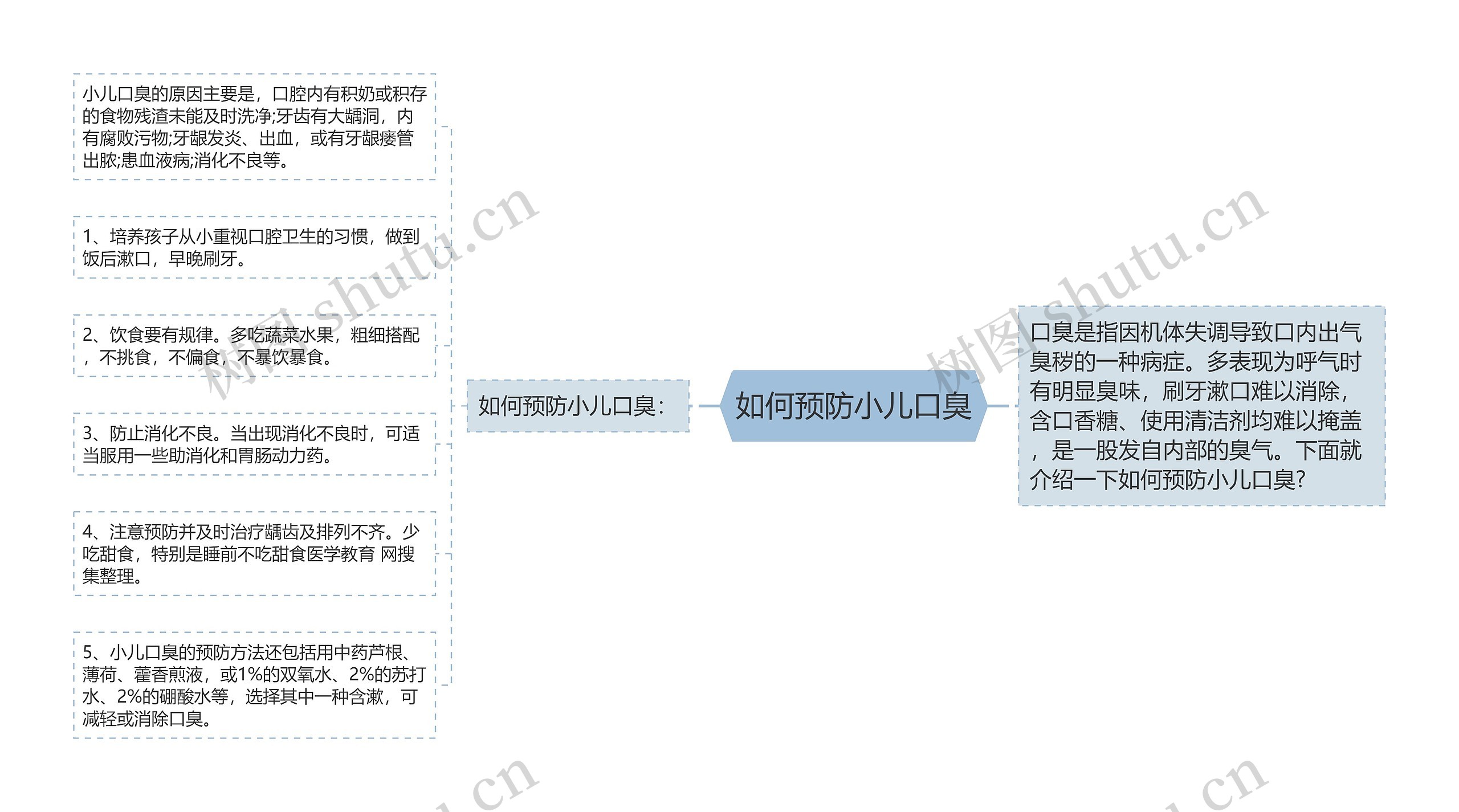 如何预防小儿口臭思维导图