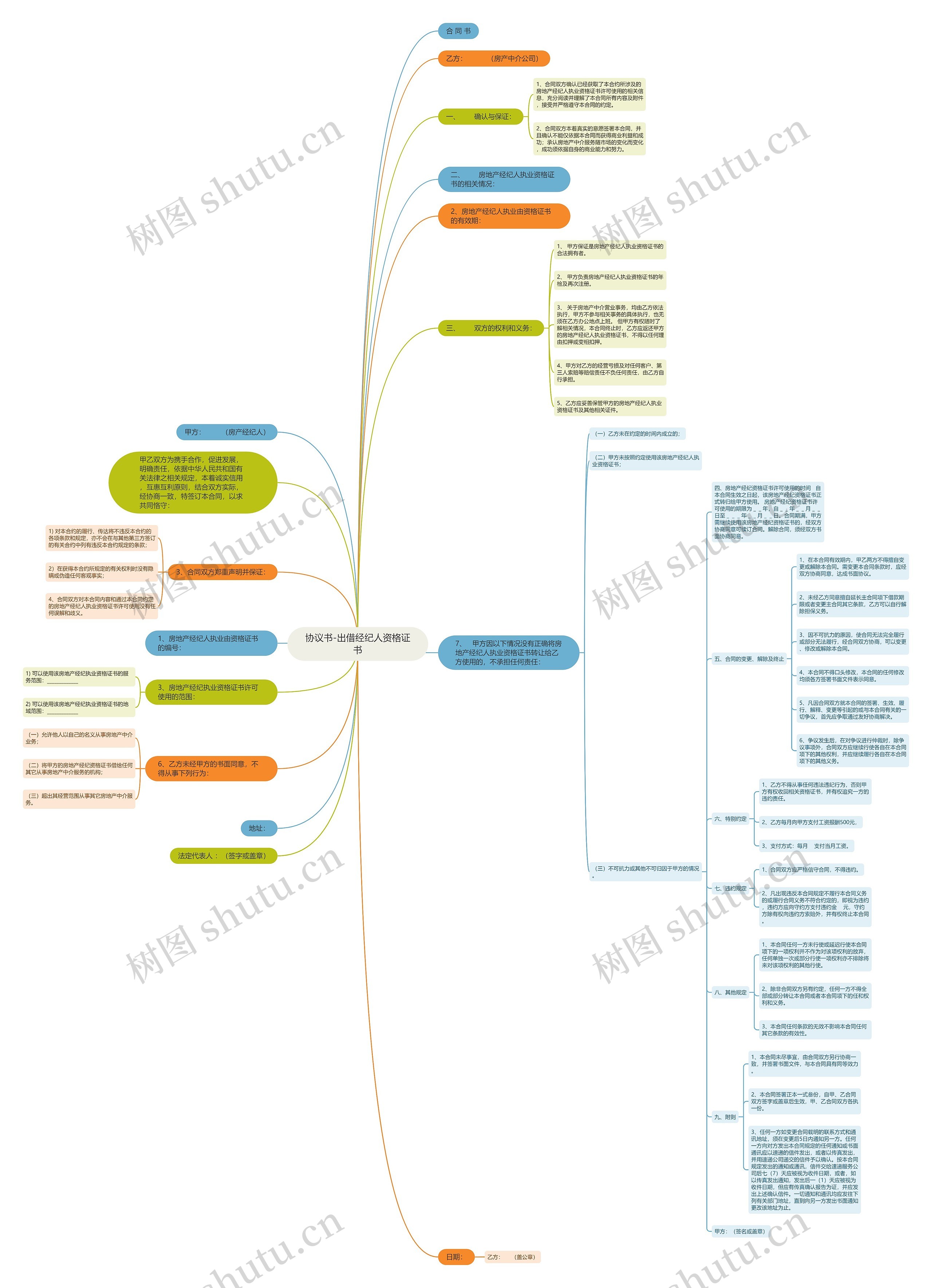 协议书-出借经纪人资格证书思维导图