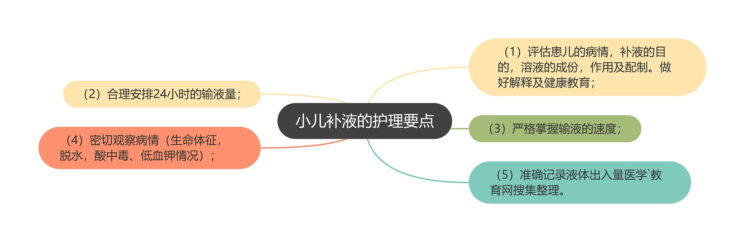 小儿补液的护理要点思维导图