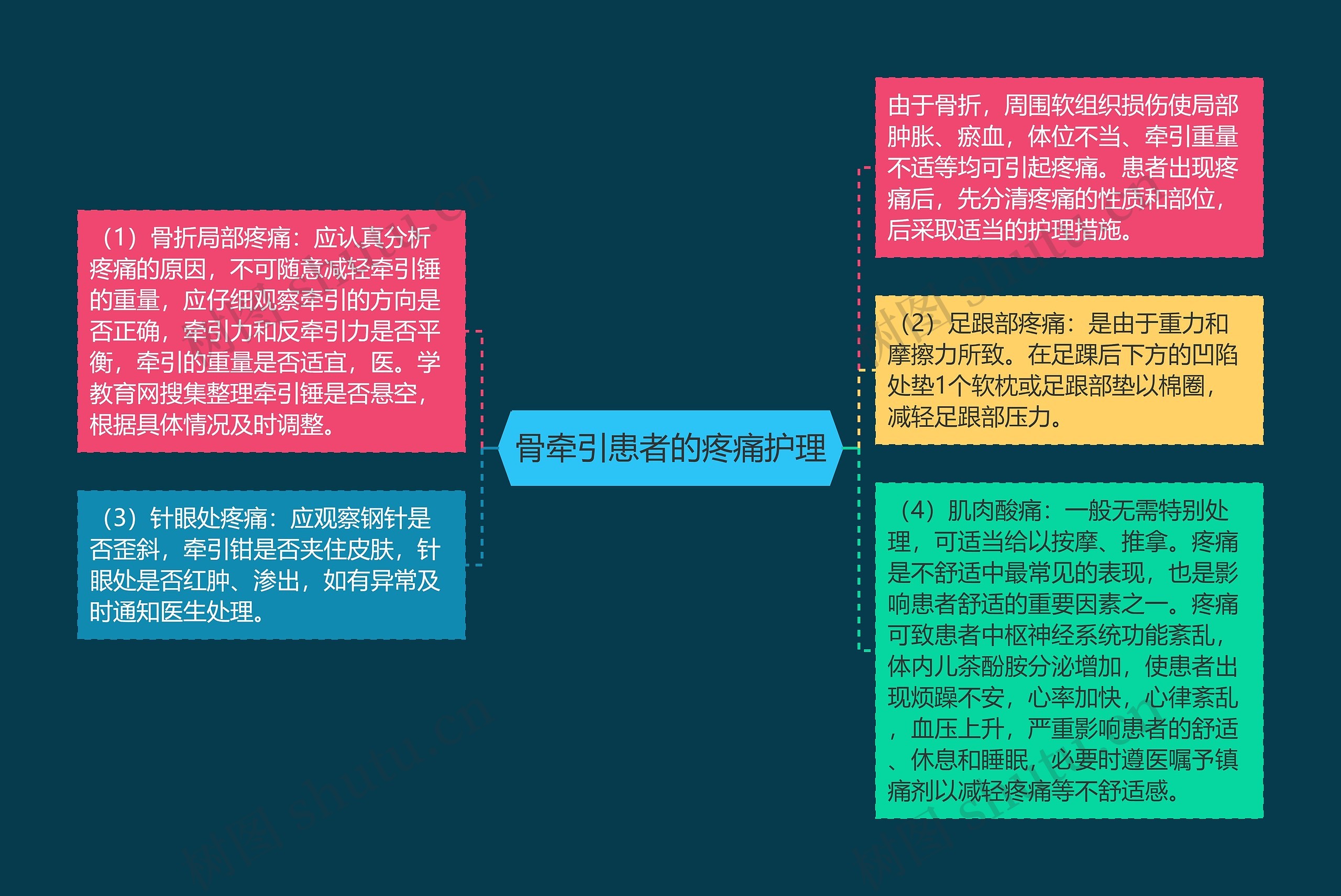 骨牵引患者的疼痛护理思维导图