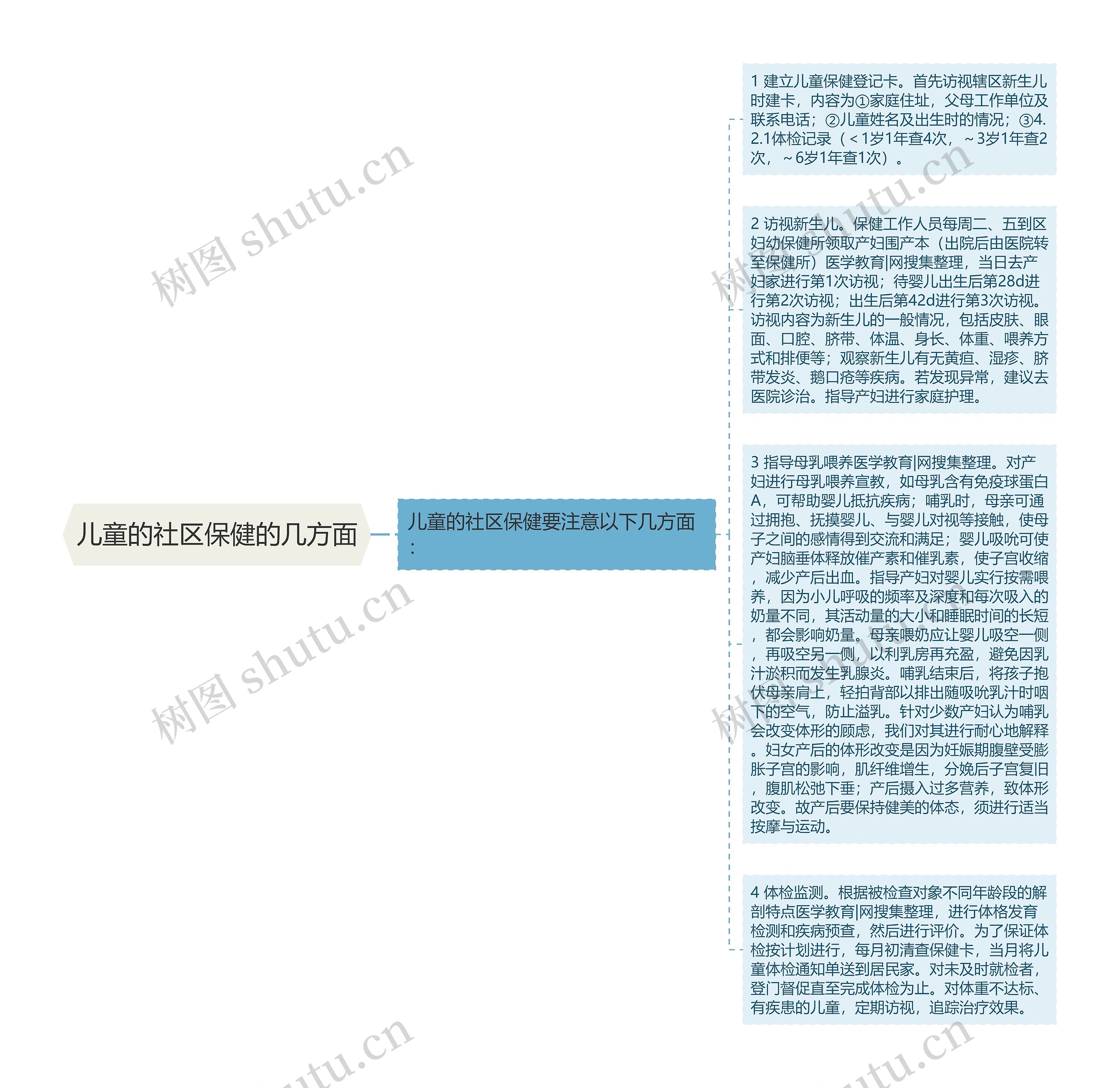 儿童的社区保健的几方面思维导图