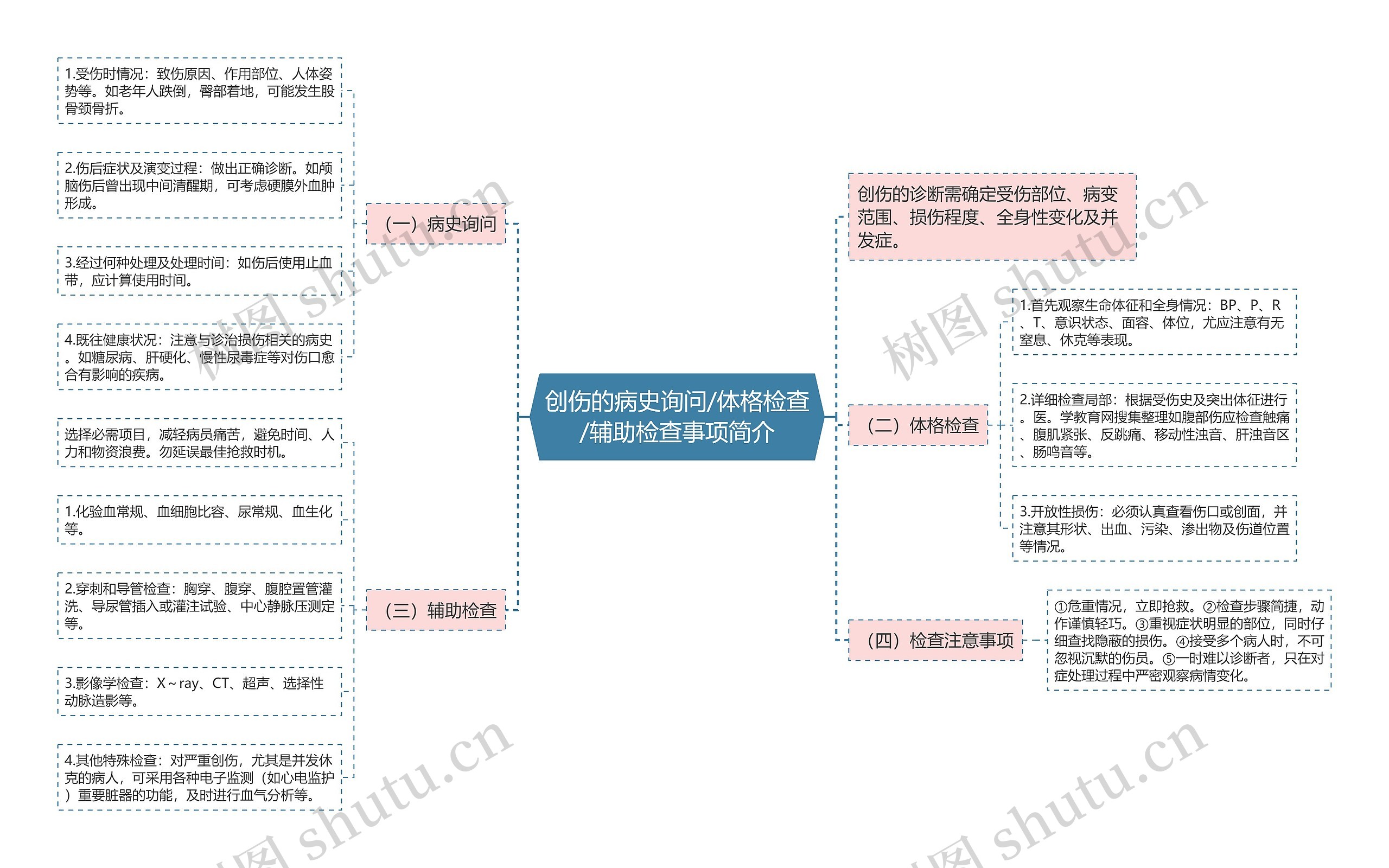 创伤的病史询问/体格检查/辅助检查事项简介