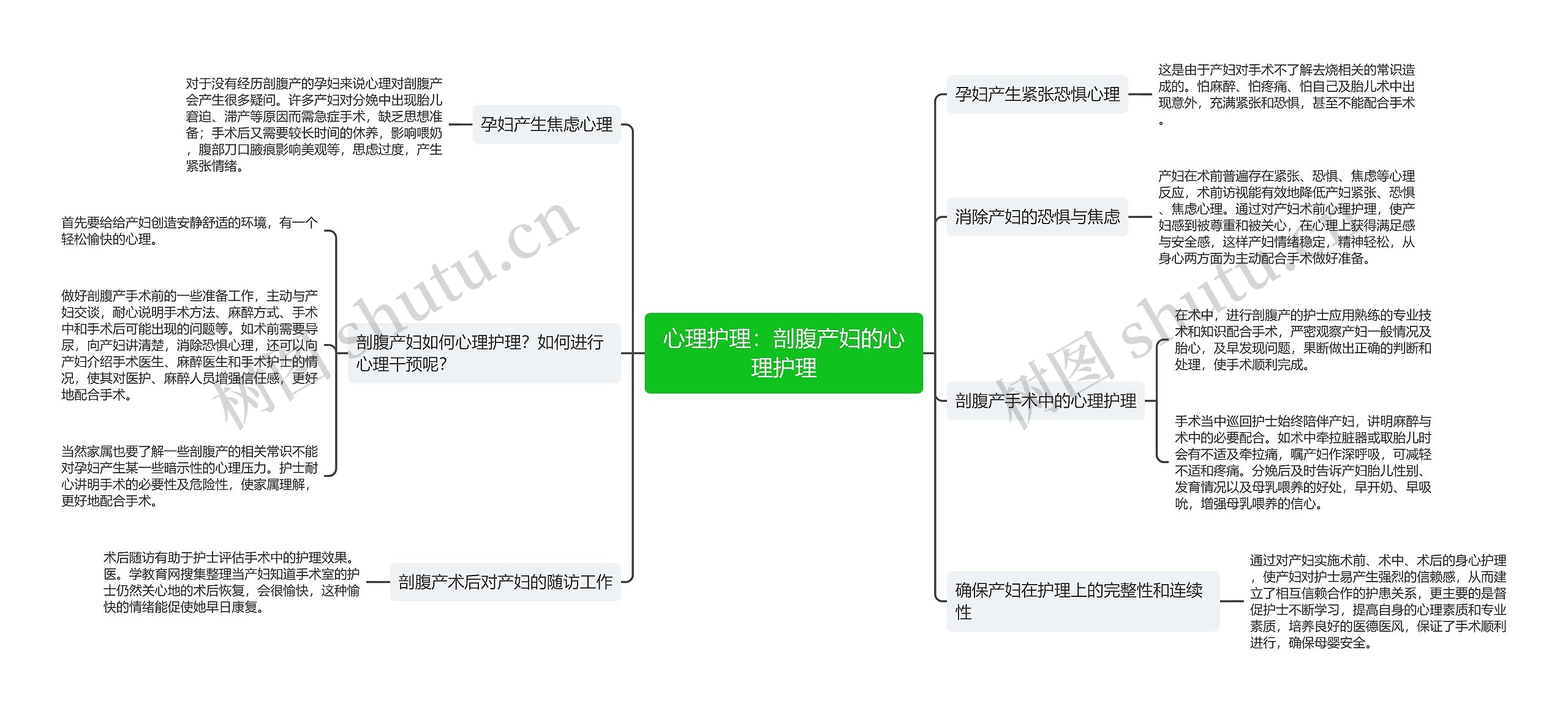 心理护理：剖腹产妇的心理护理思维导图