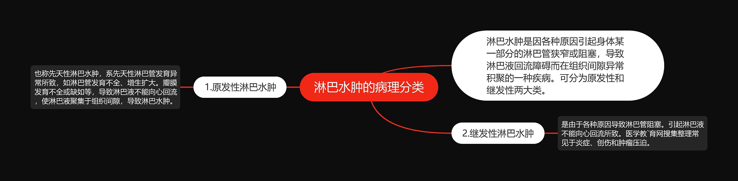 淋巴水肿的病理分类 淋巴水肿的病理分类