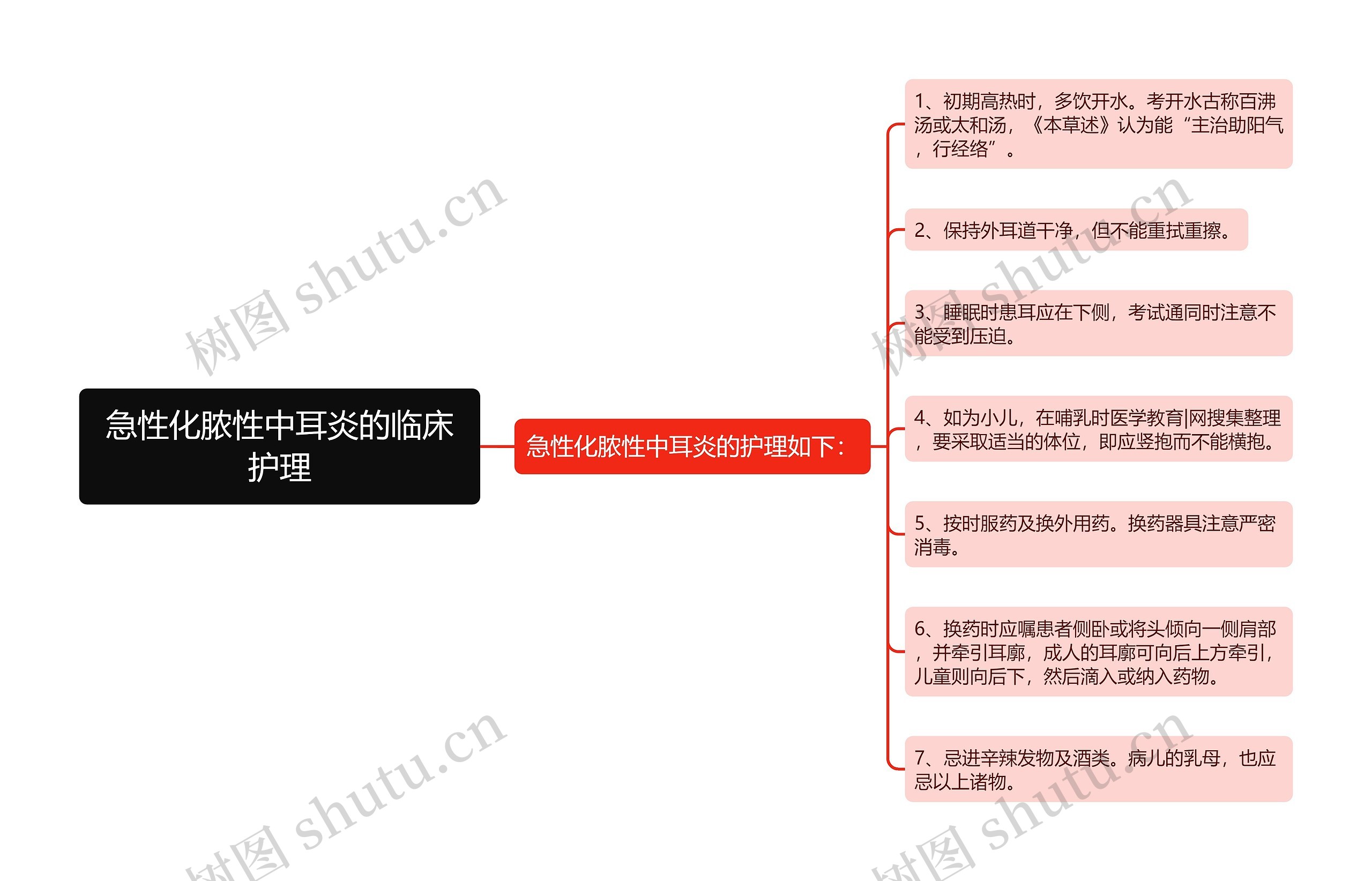 急性化脓性中耳炎的临床护理