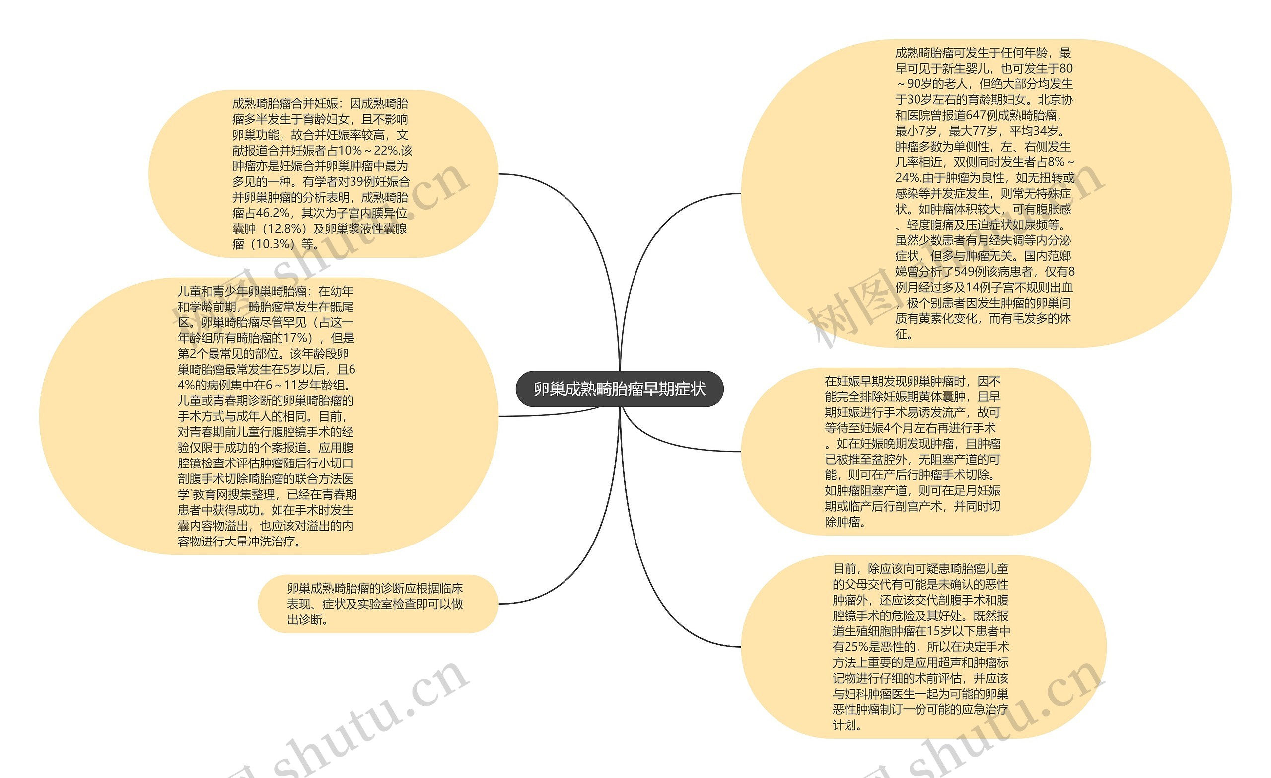 卵巢成熟畸胎瘤早期症状思维导图