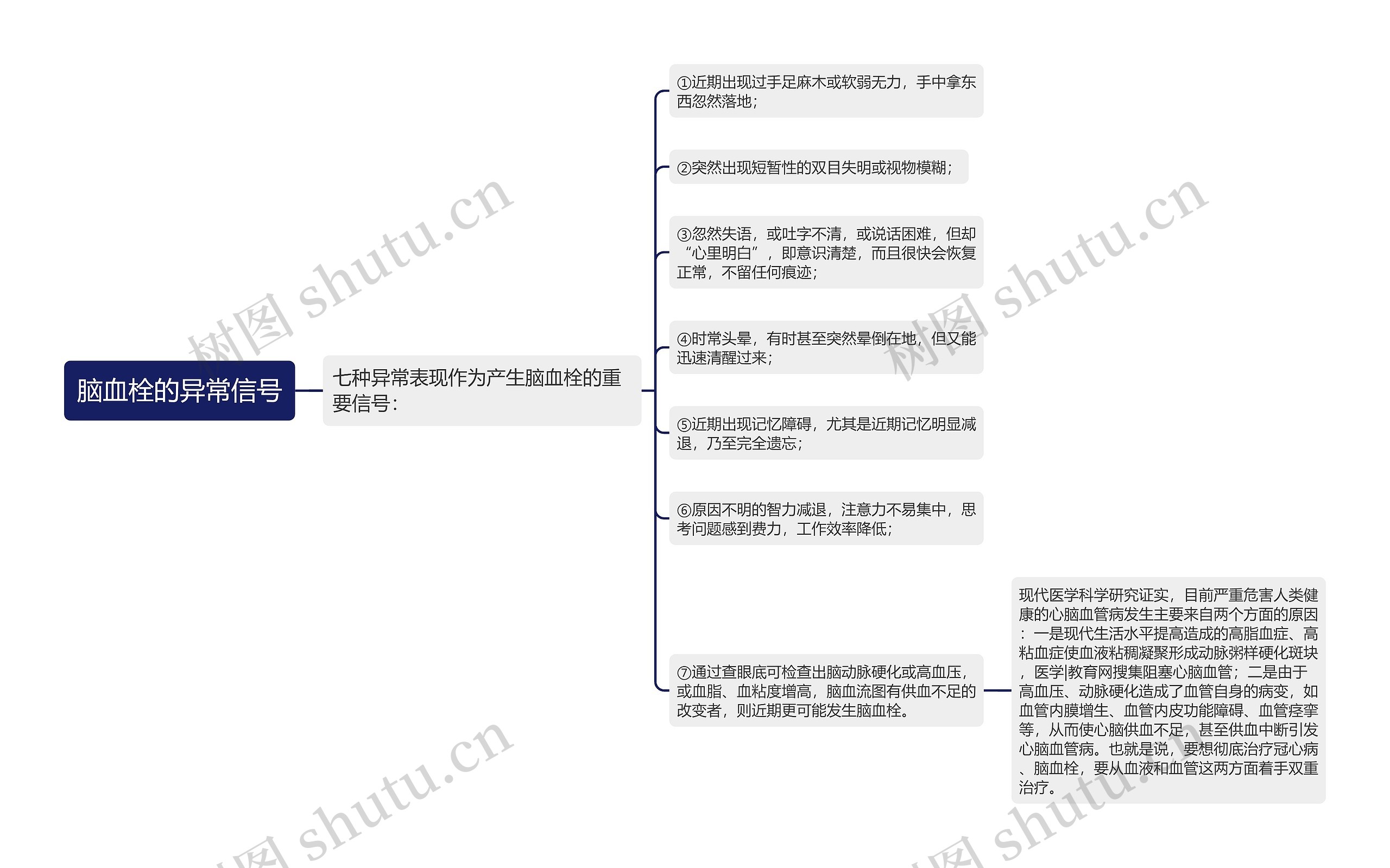 脑血栓的异常信号思维导图