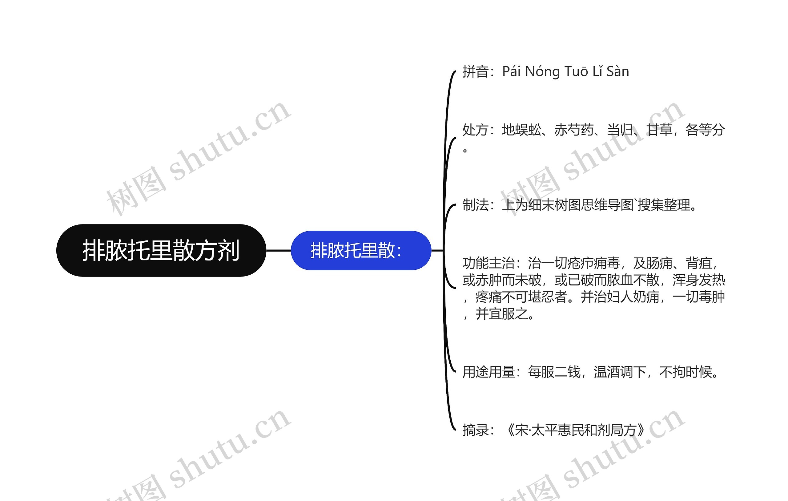 排脓托里散方剂思维导图