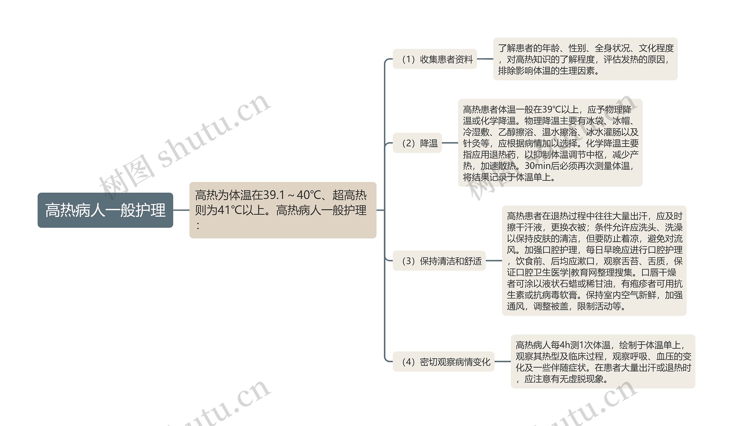 高热病人一般护理思维导图