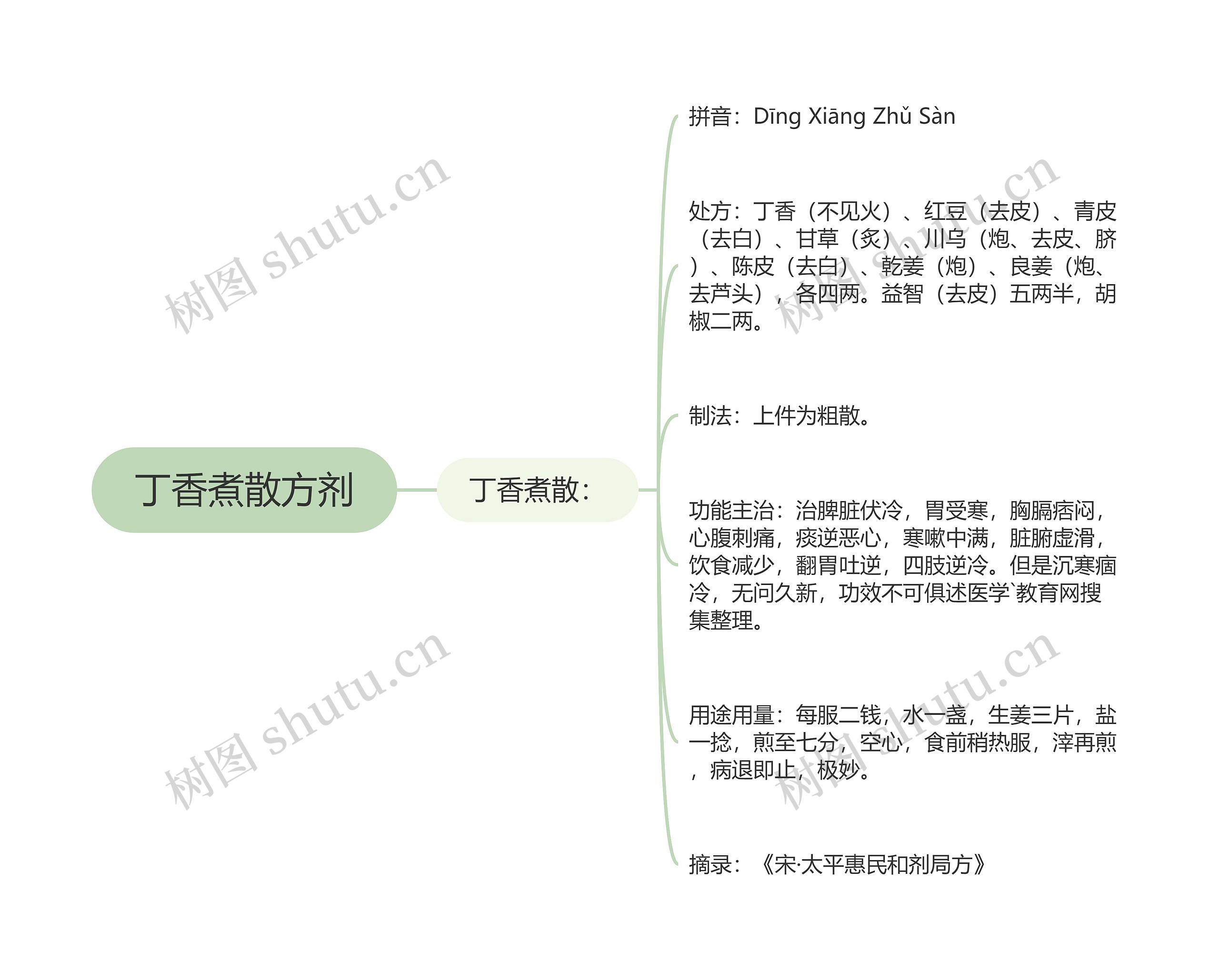 丁香煮散方剂思维导图