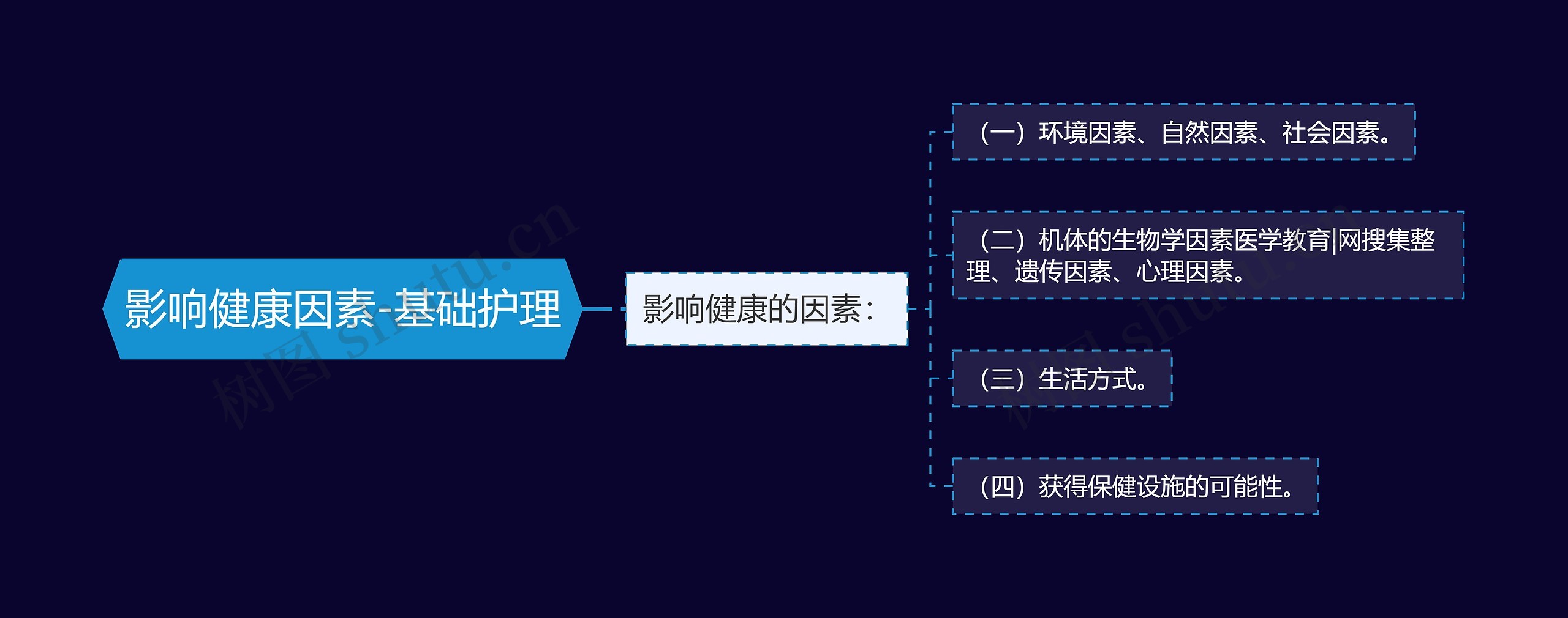 影响健康因素-基础护理思维导图