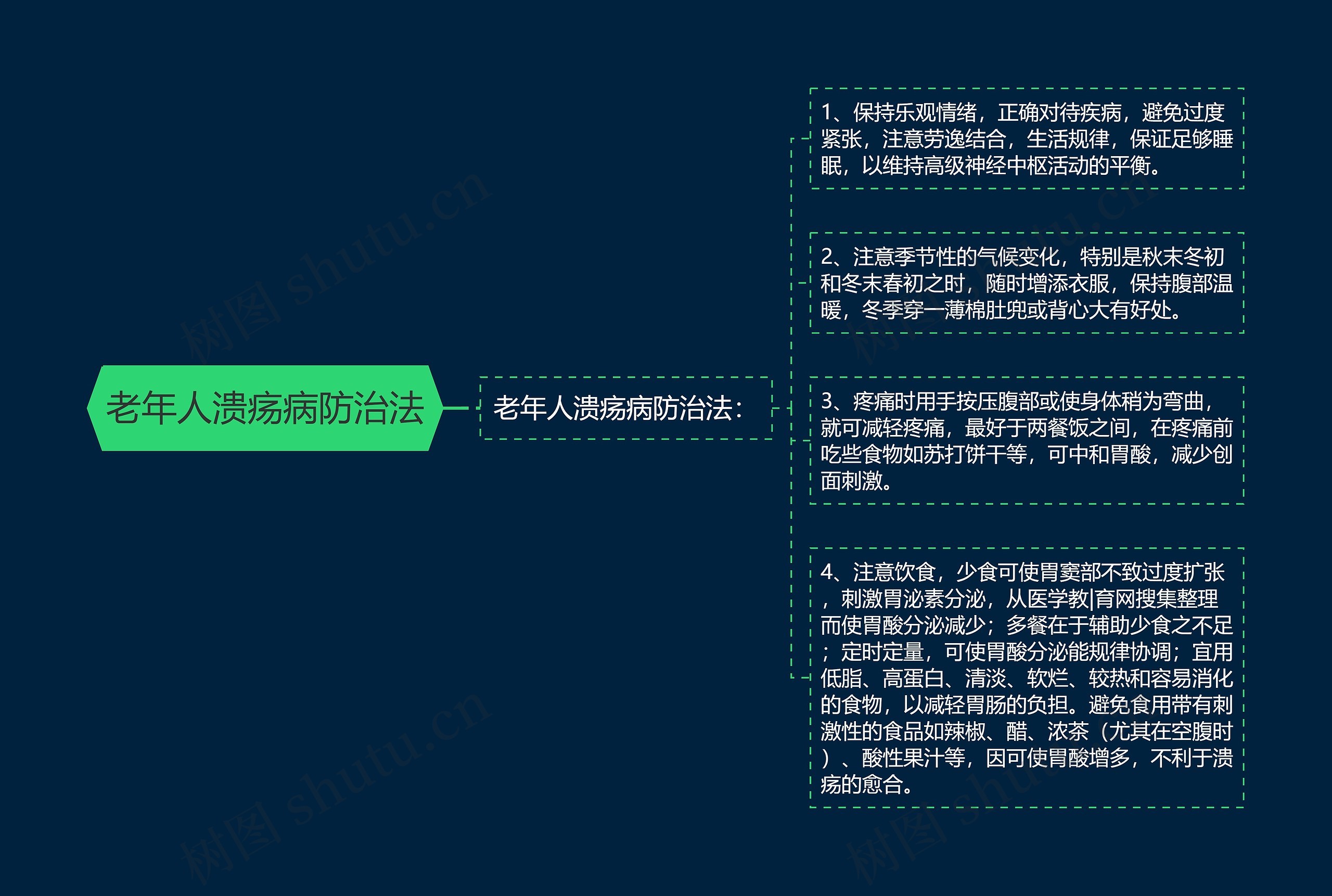 老年人溃疡病防治法 老年人溃疡病防治法