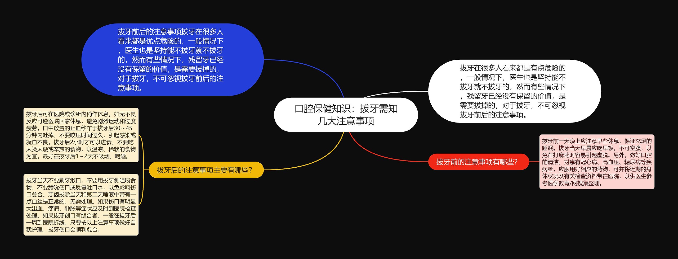 口腔保健知识：拔牙需知几大注意事项思维导图