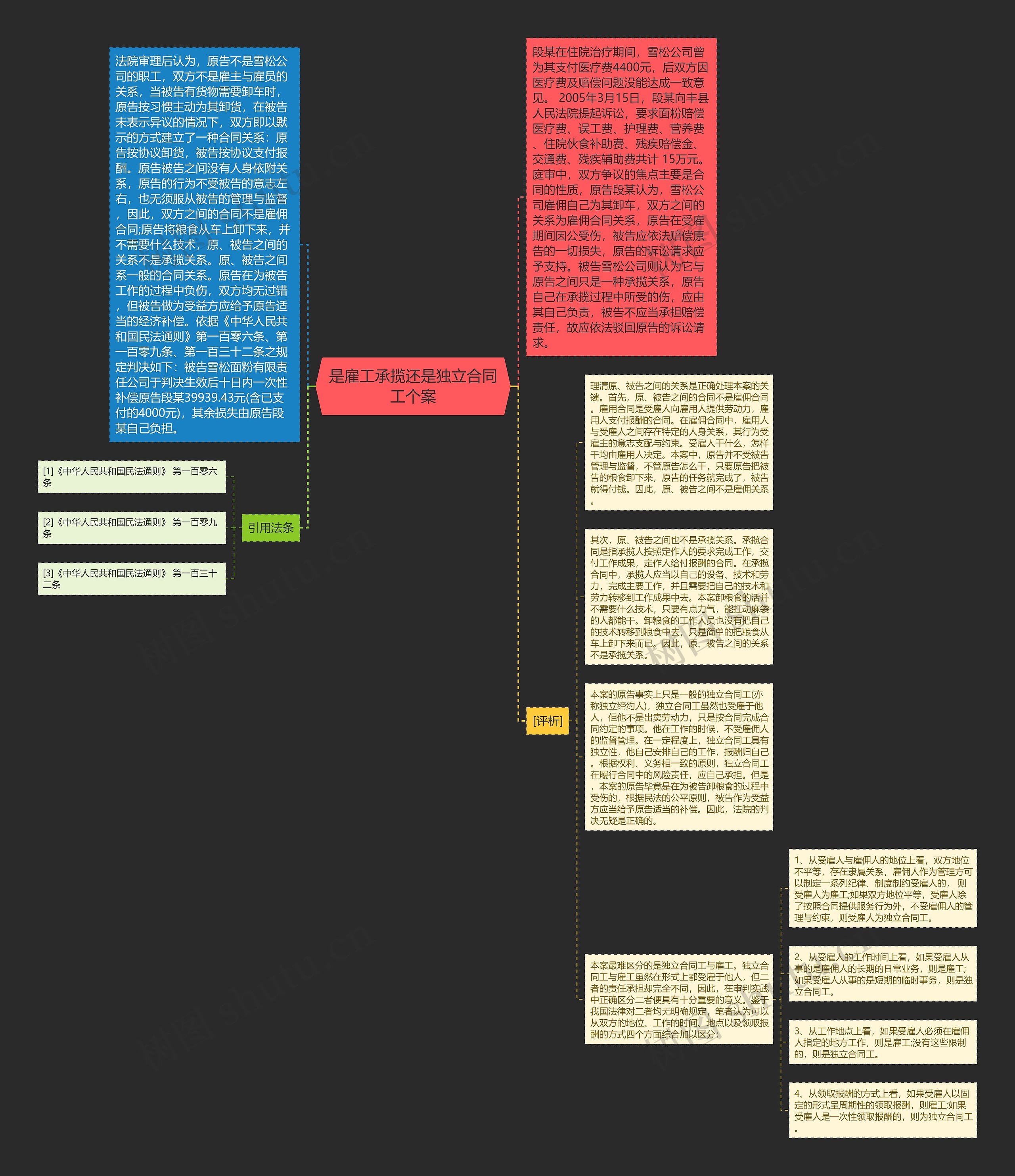 是雇工承揽还是独立合同工个案思维导图