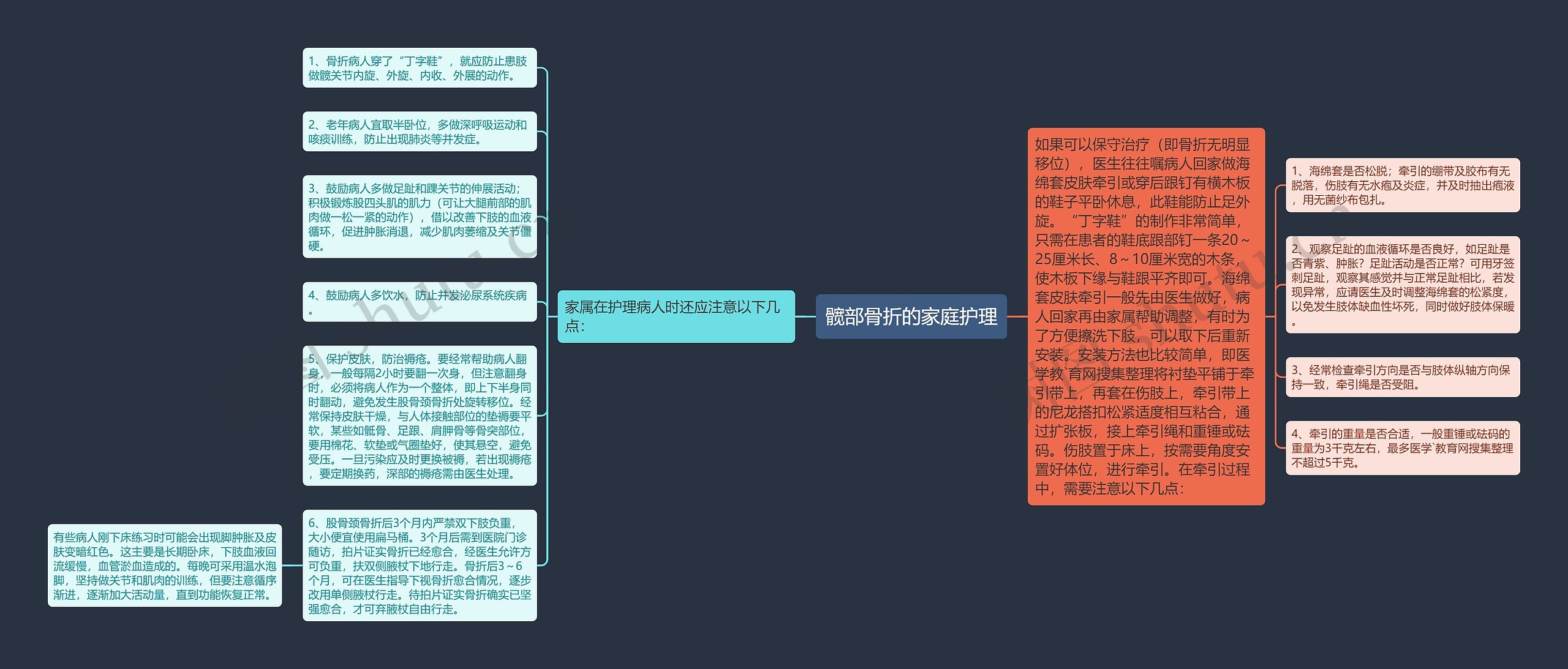 髋部骨折的家庭护理思维导图