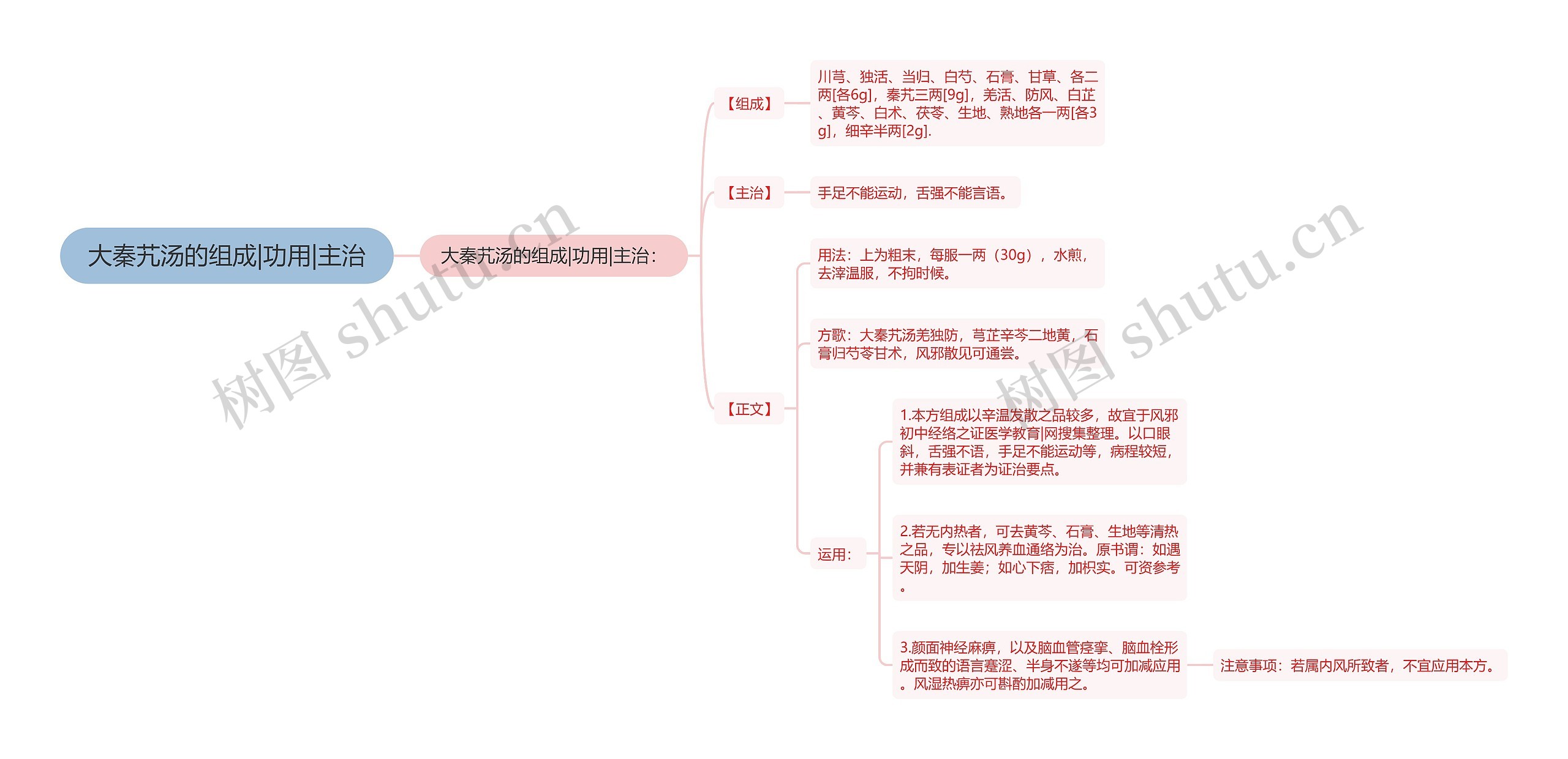 大秦艽汤的组成|功用|主治思维导图