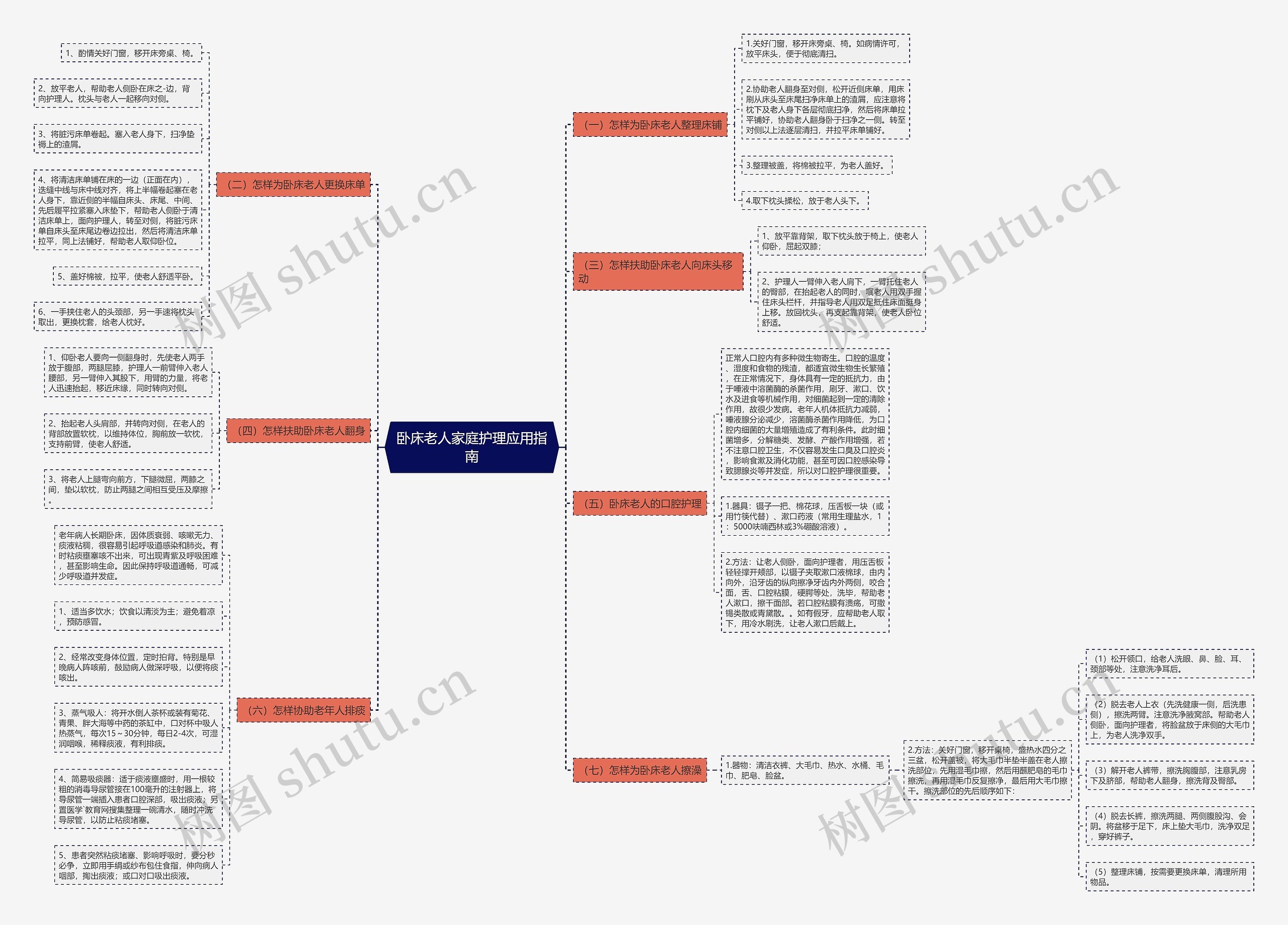 卧床老人家庭护理应用指南思维导图