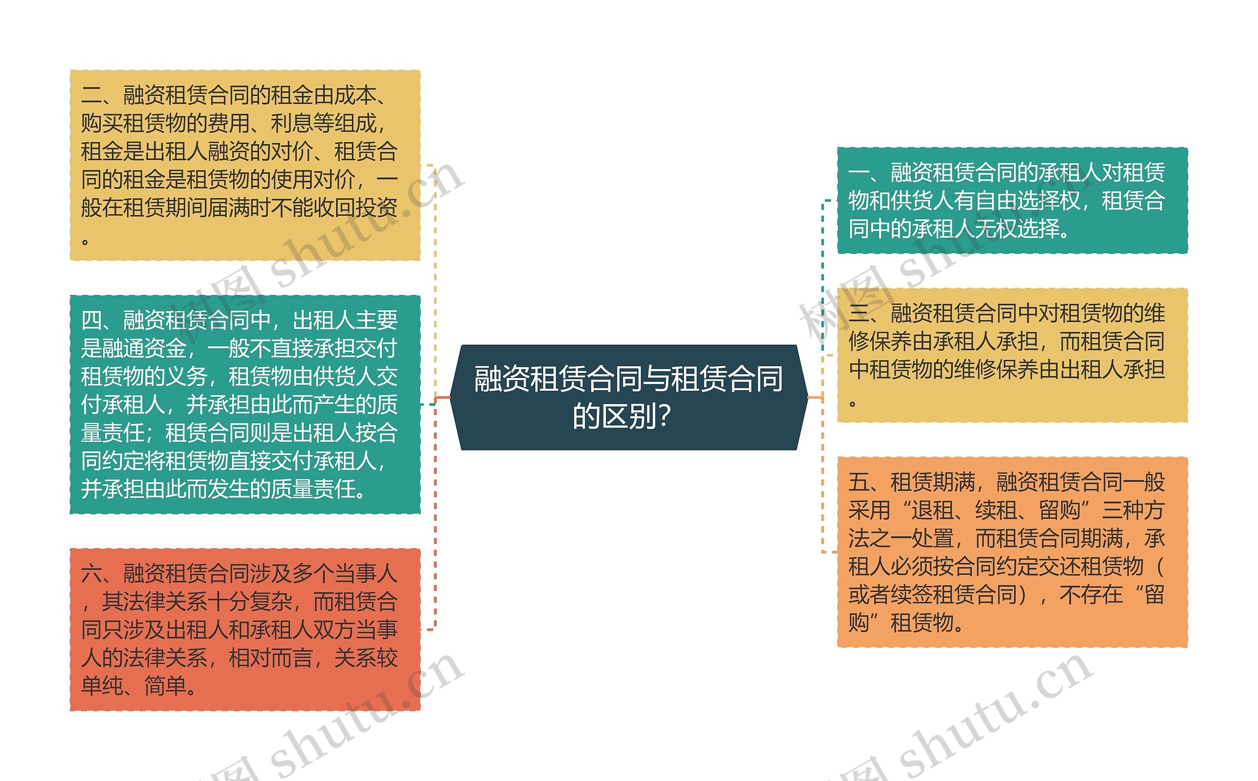 融资租赁合同与租赁合同的区别？思维导图