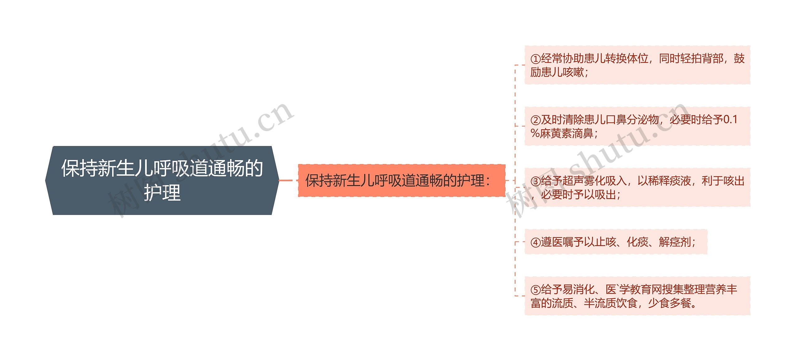 保持新生儿呼吸道通畅的护理思维导图