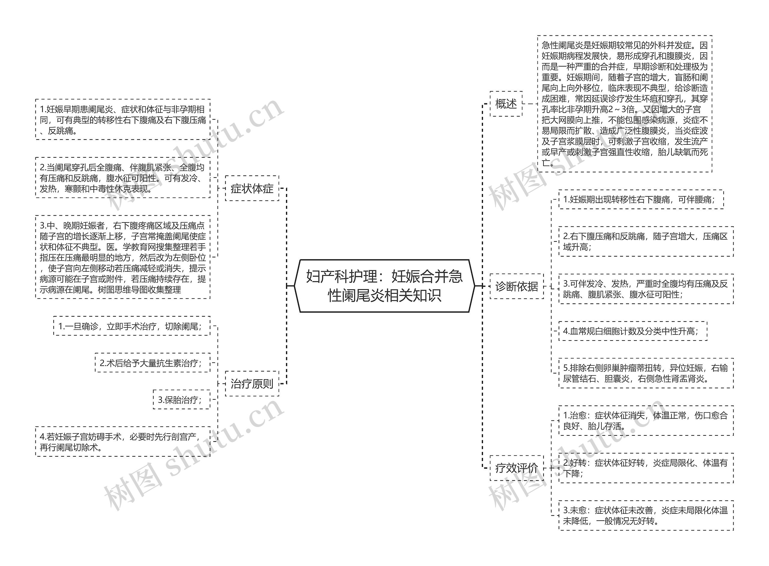 妇产科护理：妊娠合并急性阑尾炎相关知识思维导图