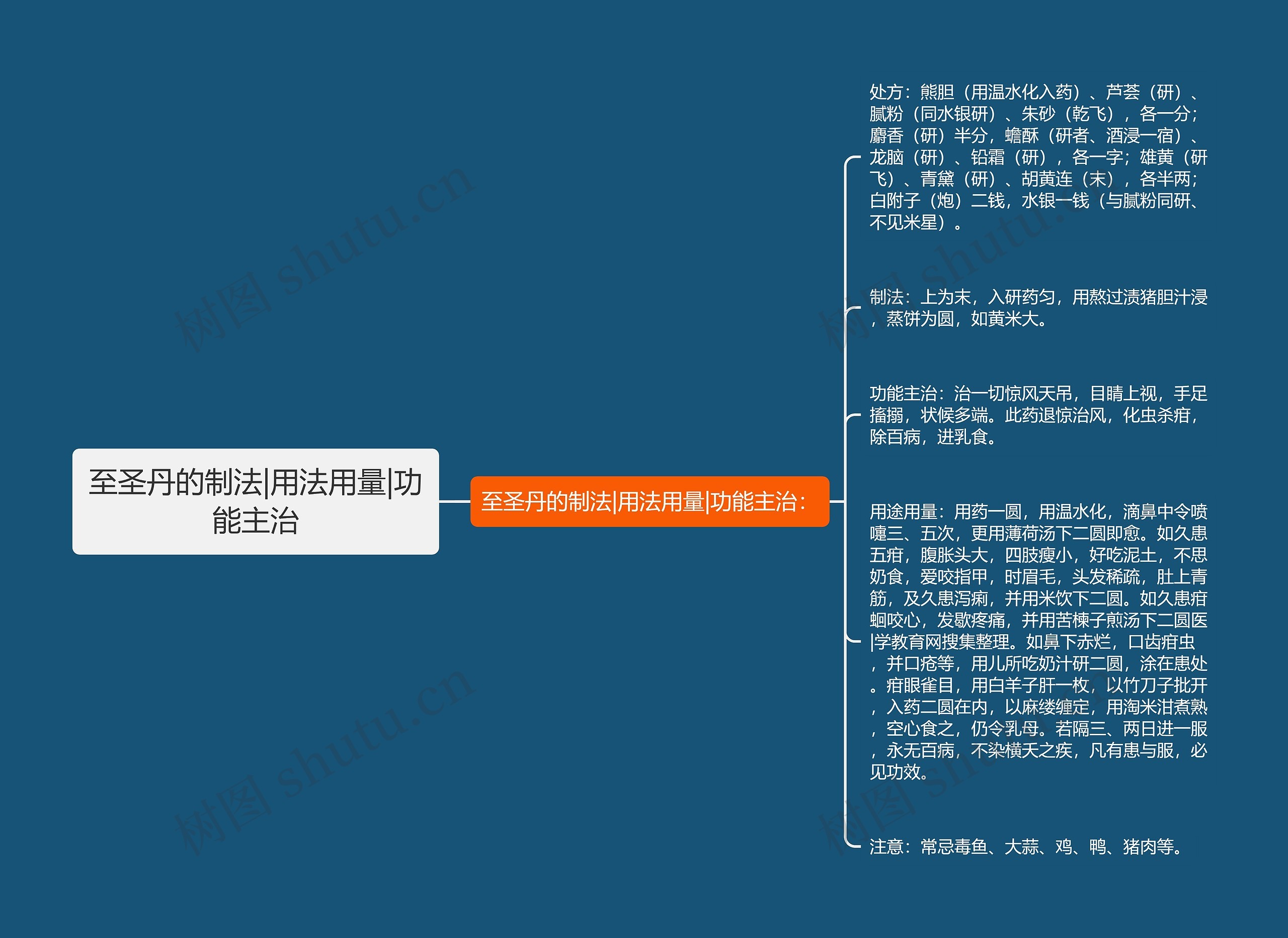 至圣丹的制法|用法用量|功能主治思维导图