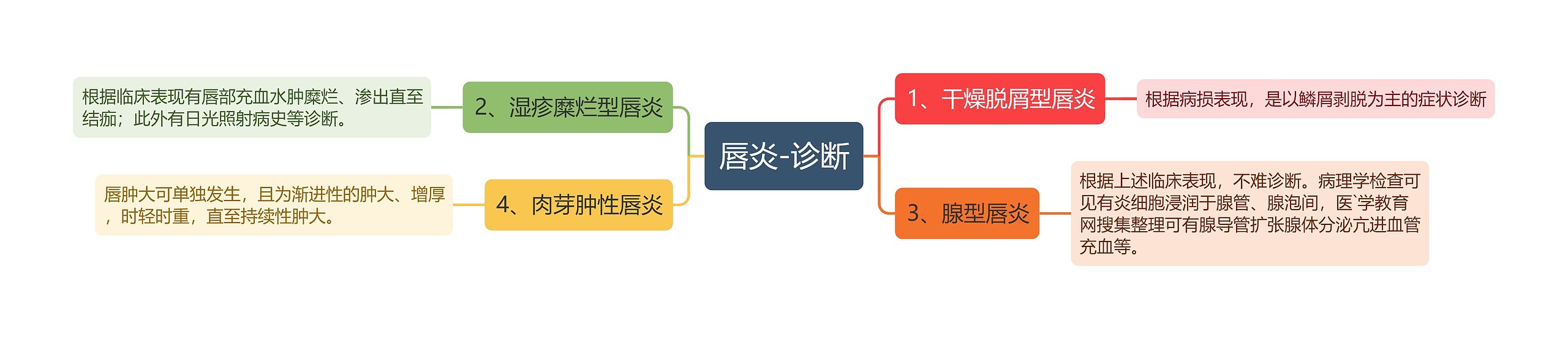 唇炎-诊断思维导图