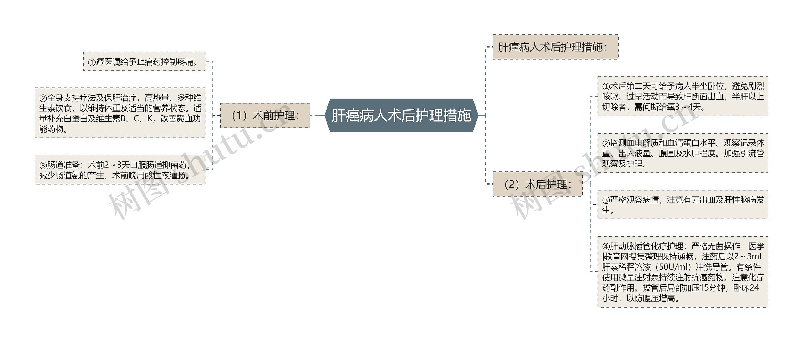 肝癌病人术后护理措施思维导图