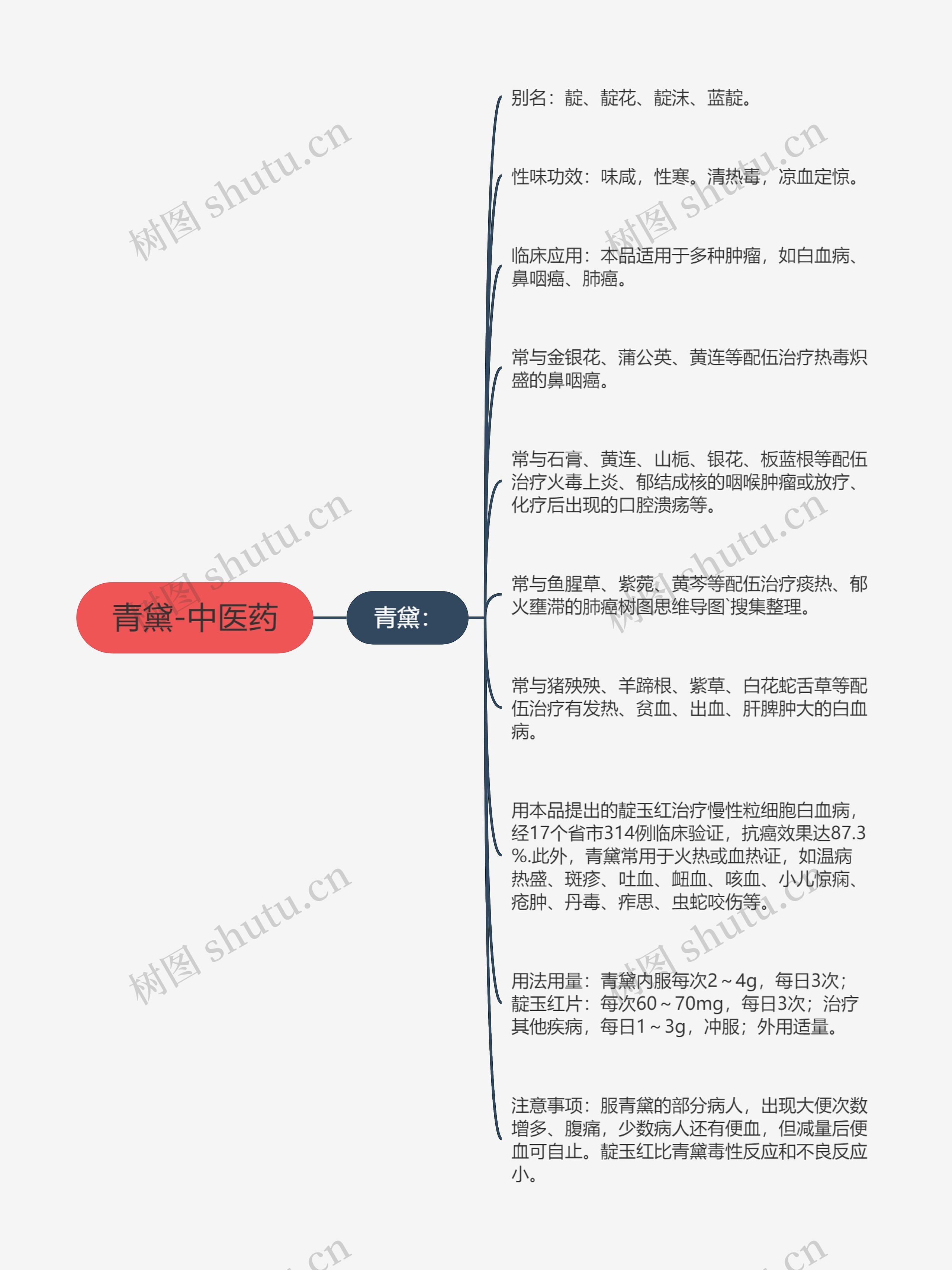 青黛-中医药思维导图